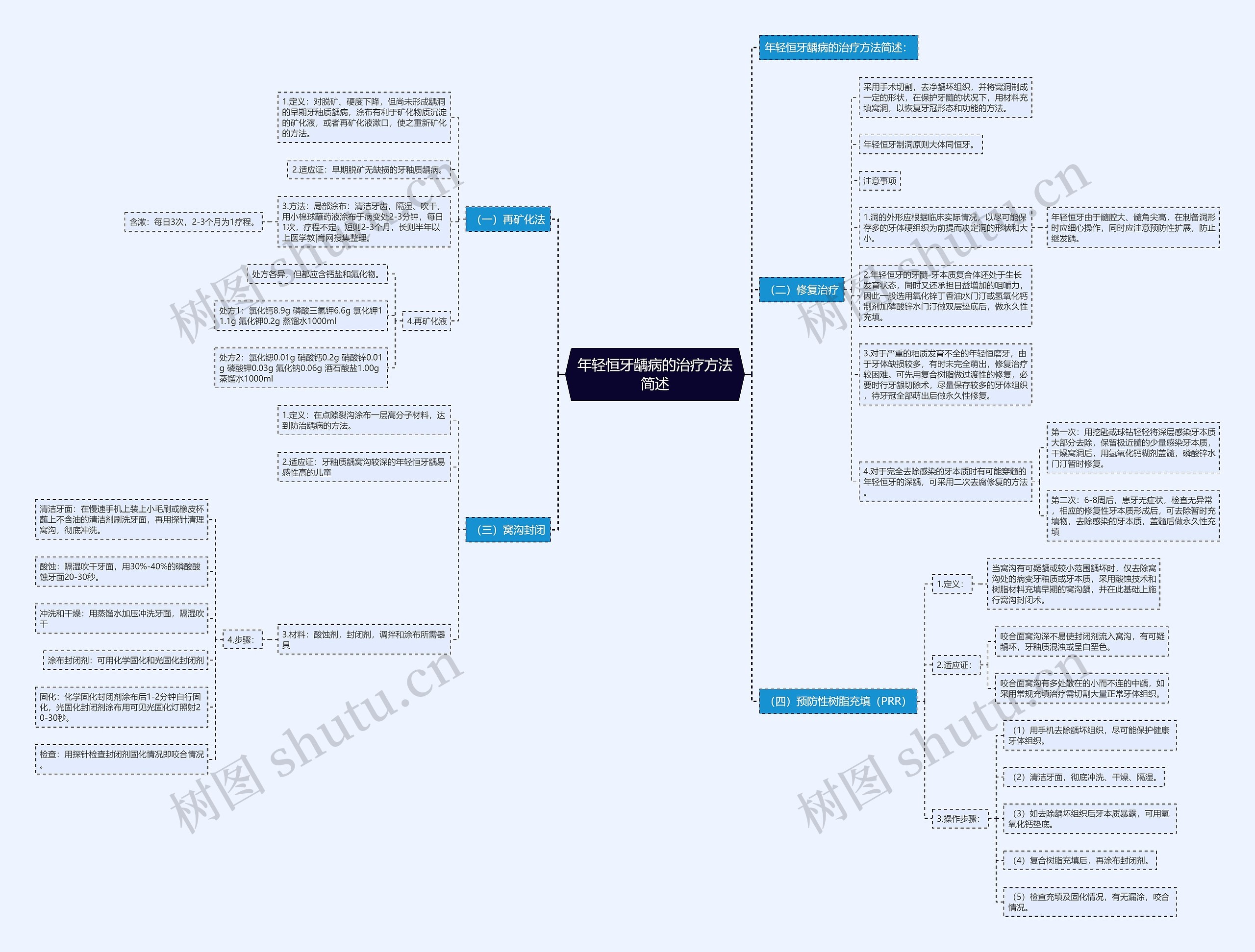 年轻恒牙龋病的治疗方法简述思维导图