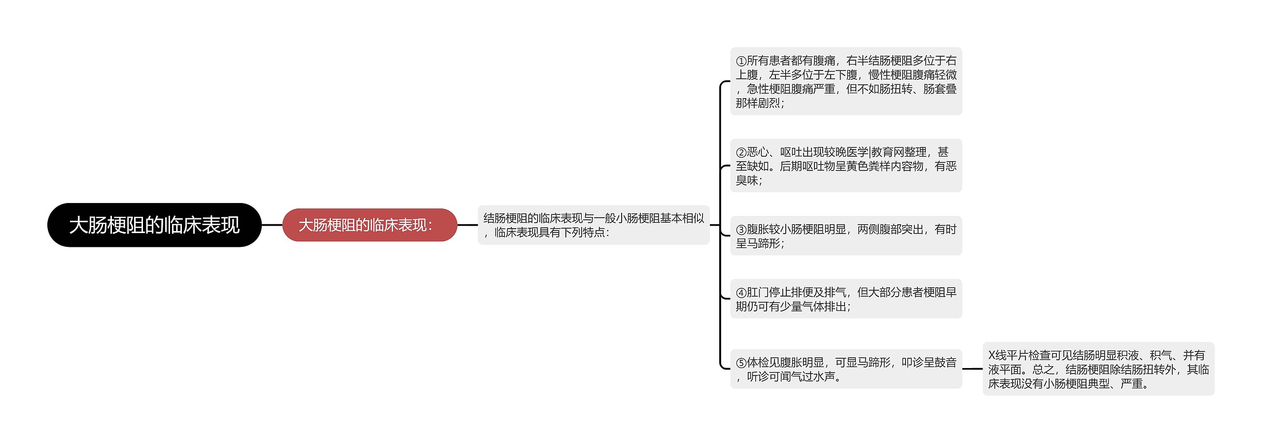 大肠梗阻的临床表现思维导图