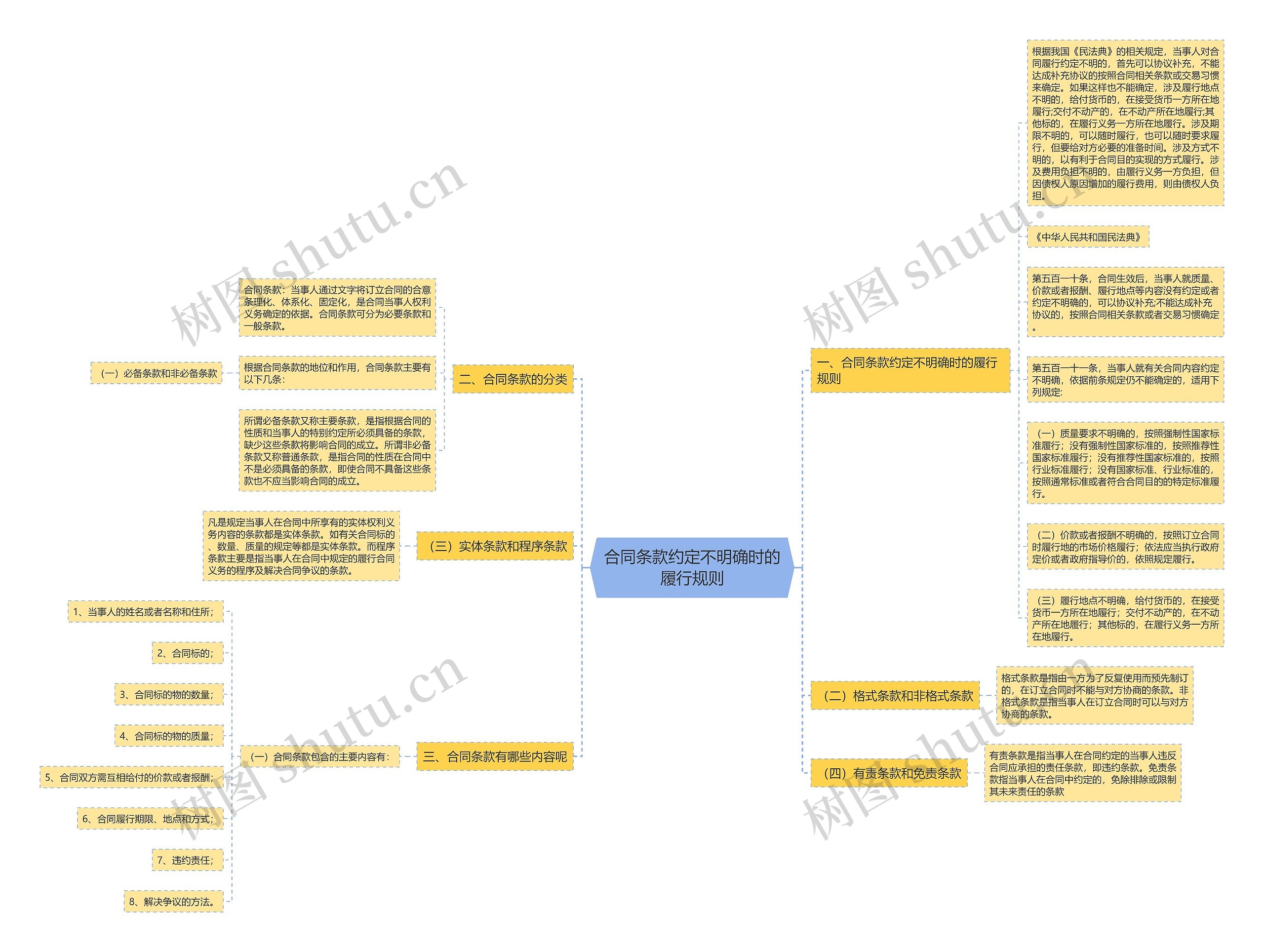 合同条款约定不明确时的履行规则思维导图