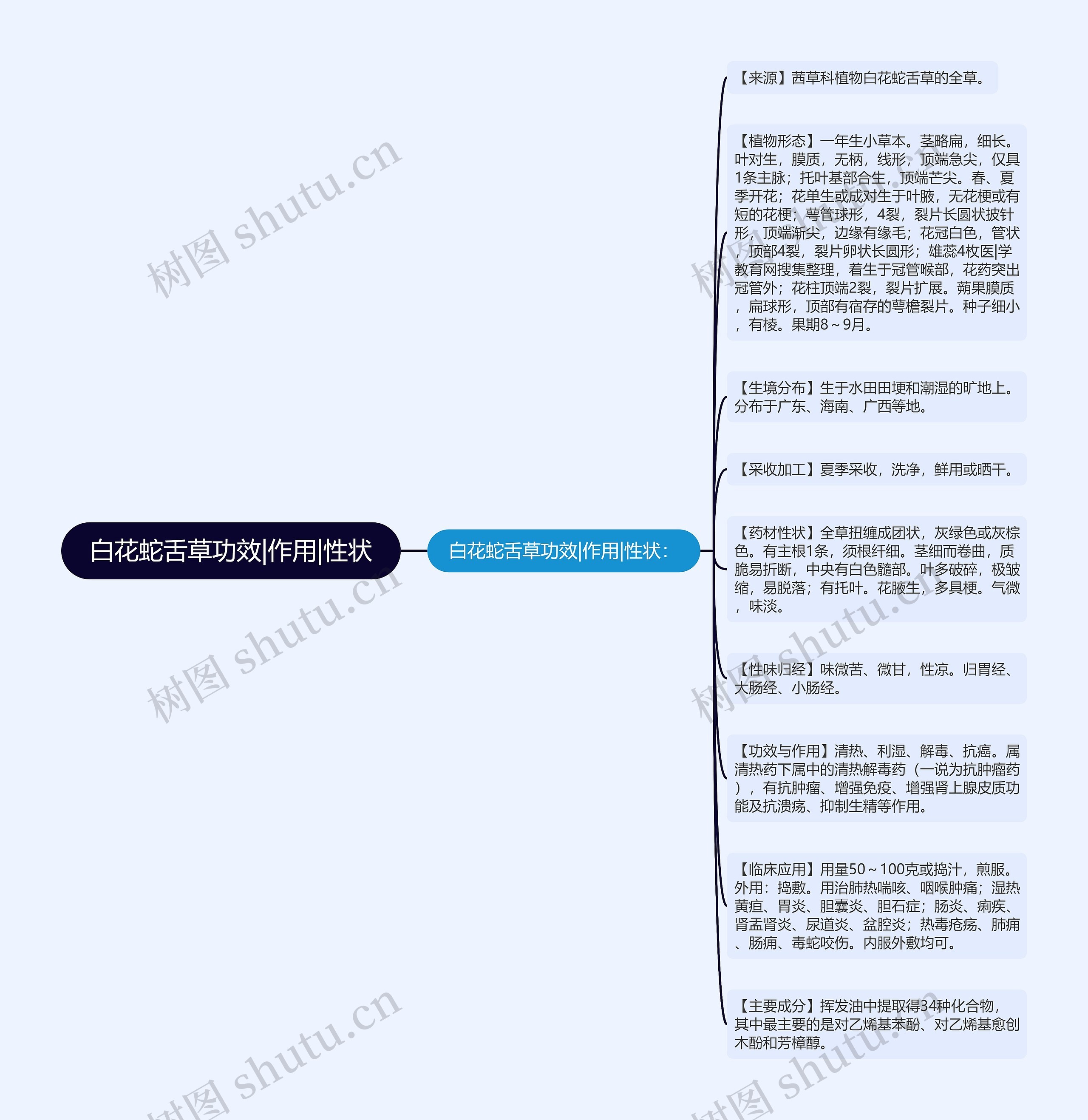 白花蛇舌草功效|作用|性状思维导图