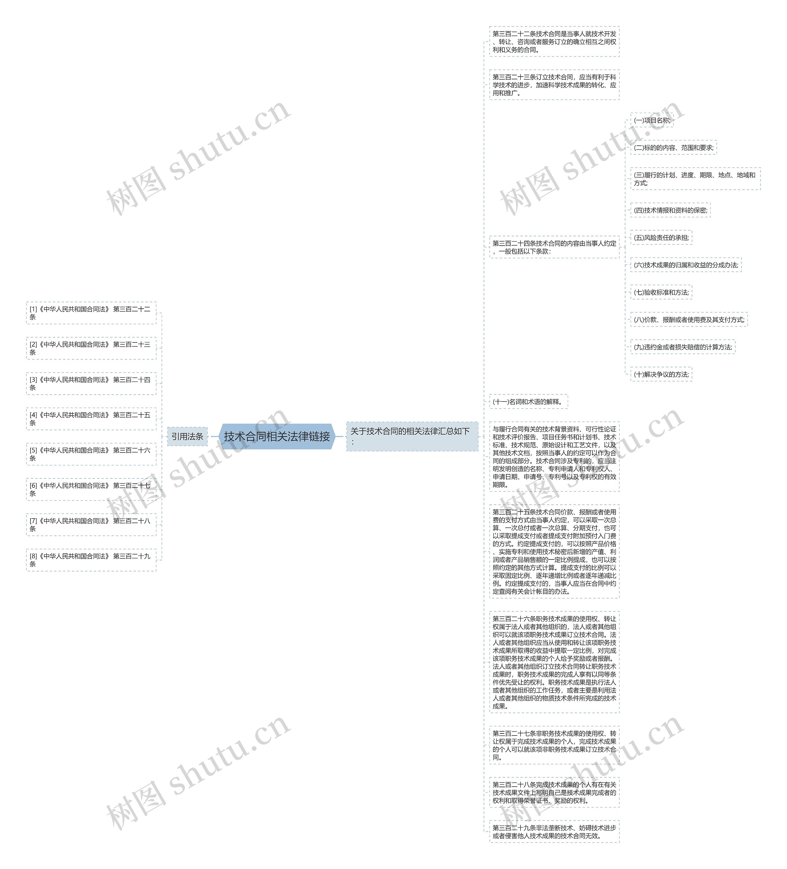 技术合同相关法律链接思维导图