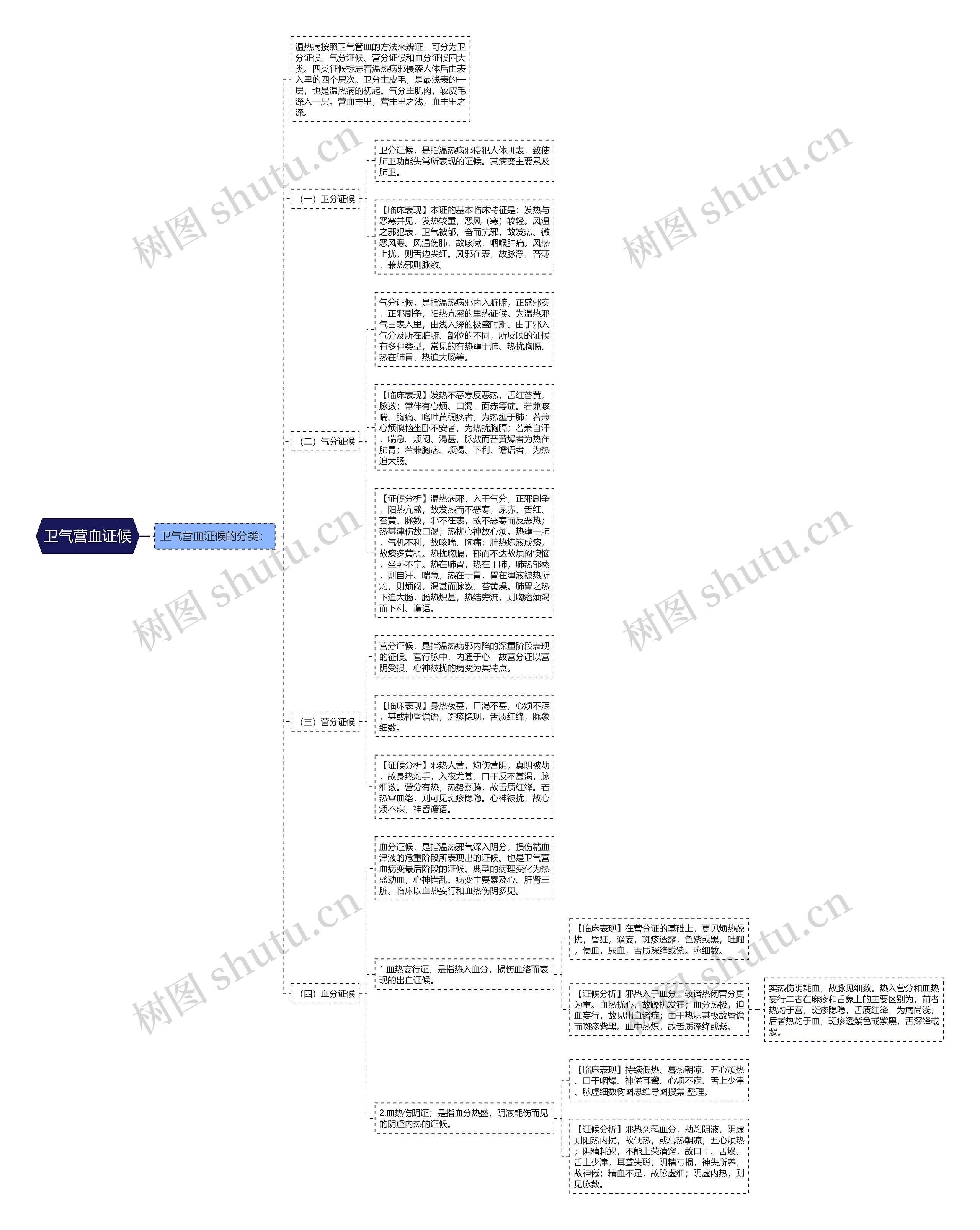 卫气营血证候思维导图