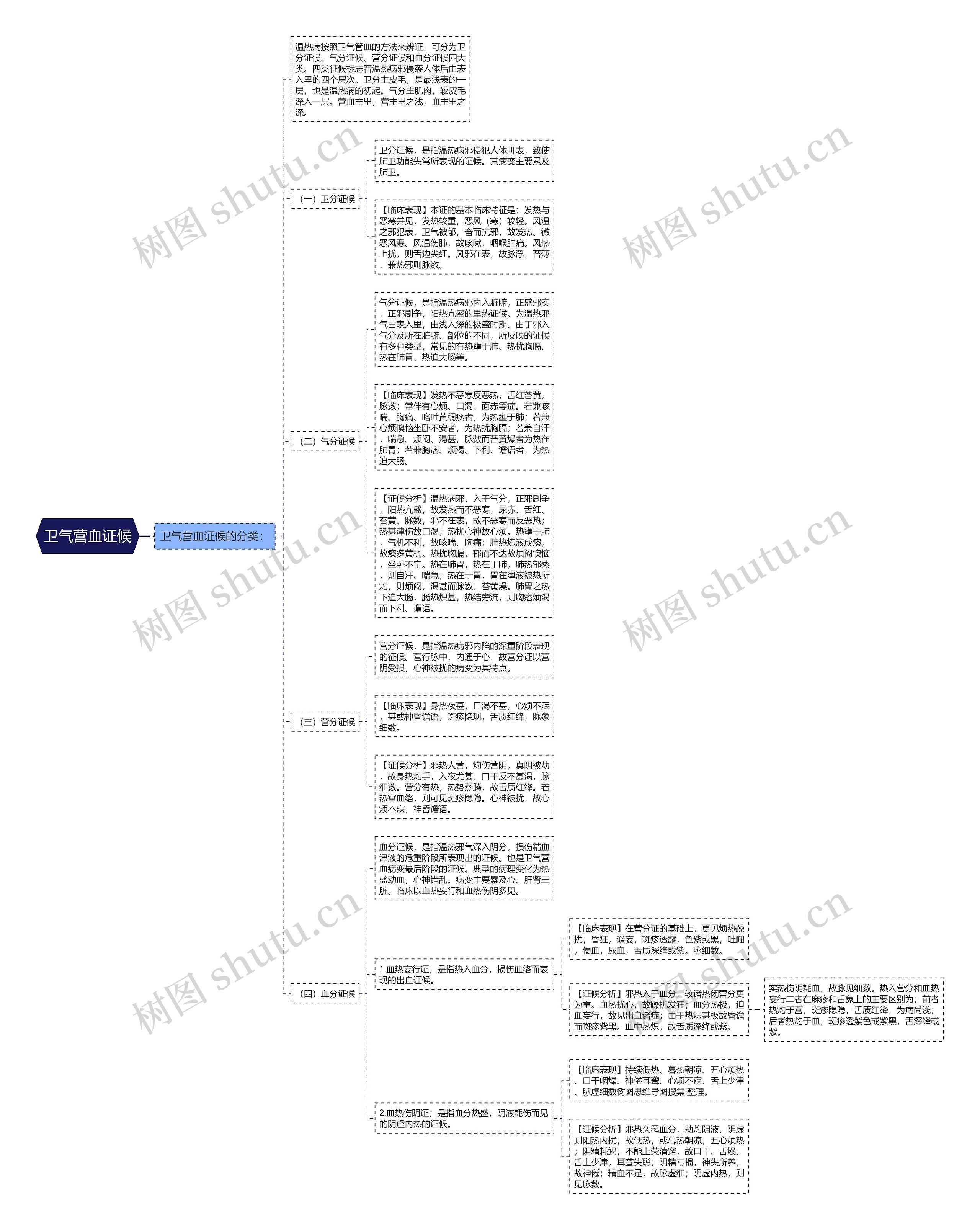 卫气营血证候 卫气营血证候
