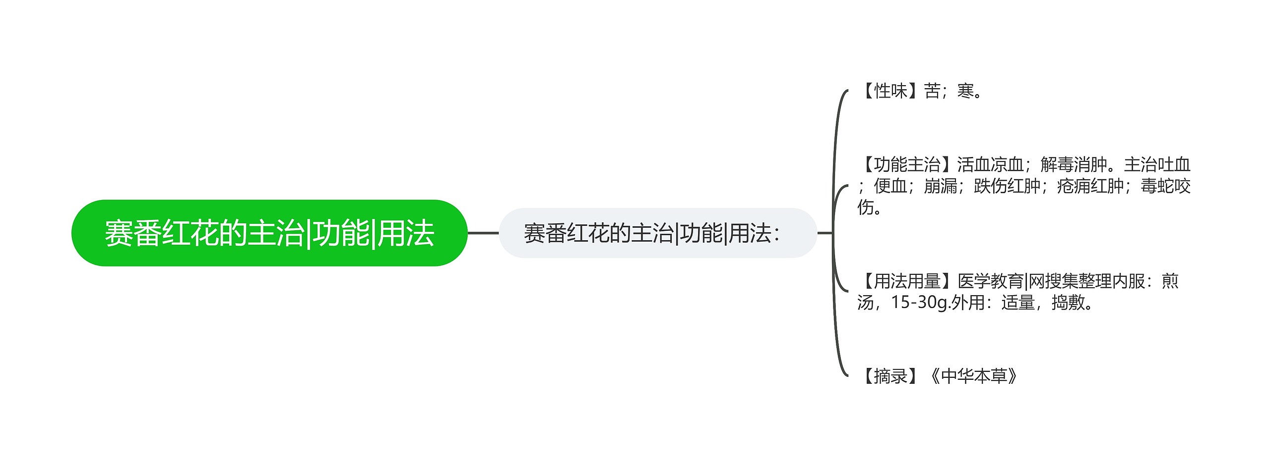 赛番红花的主治|功能|用法思维导图