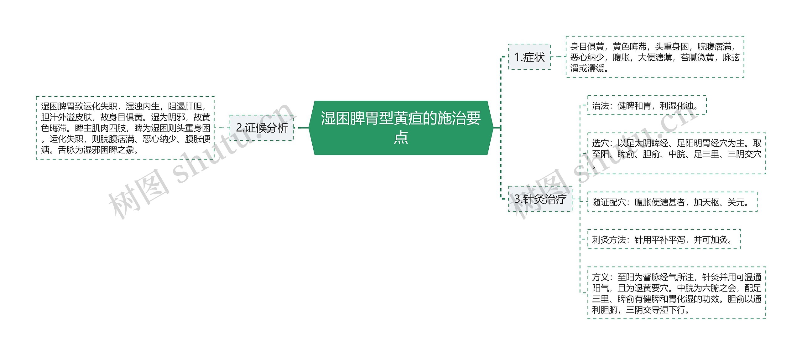 湿困脾胃型黄疸的施治要点思维导图