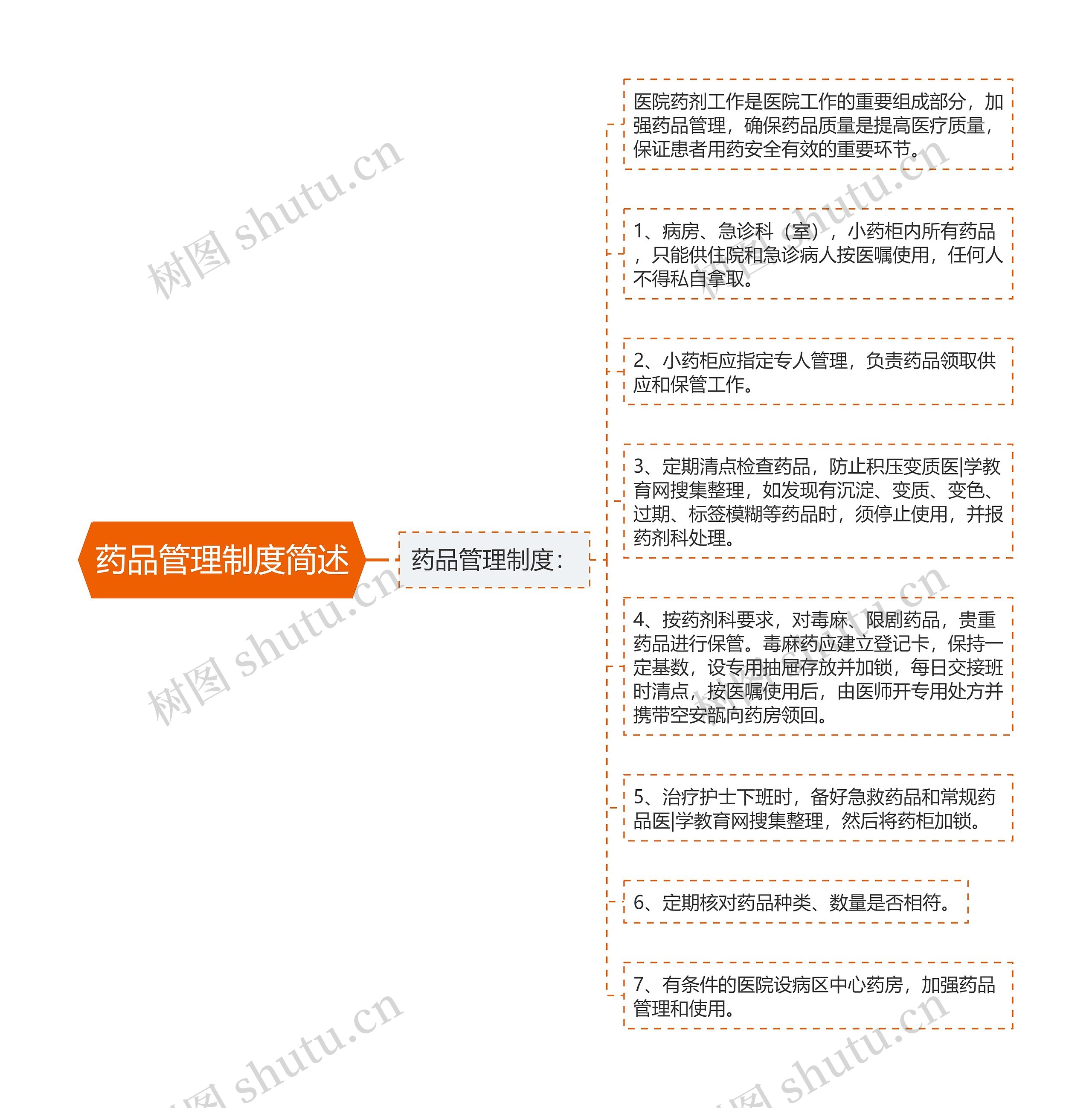 药品管理制度简述思维导图