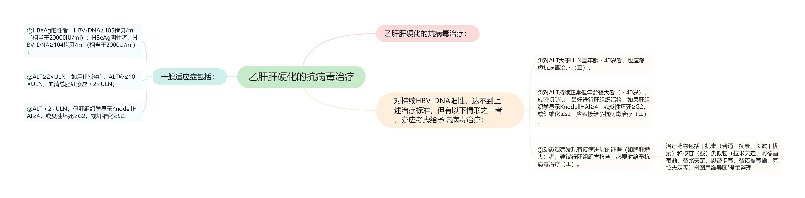 乙肝肝硬化的抗病毒治疗思维导图