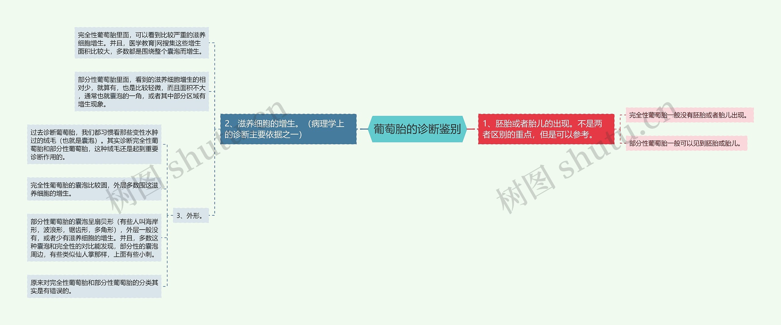 葡萄胎的诊断鉴别 葡萄胎的诊断鉴别