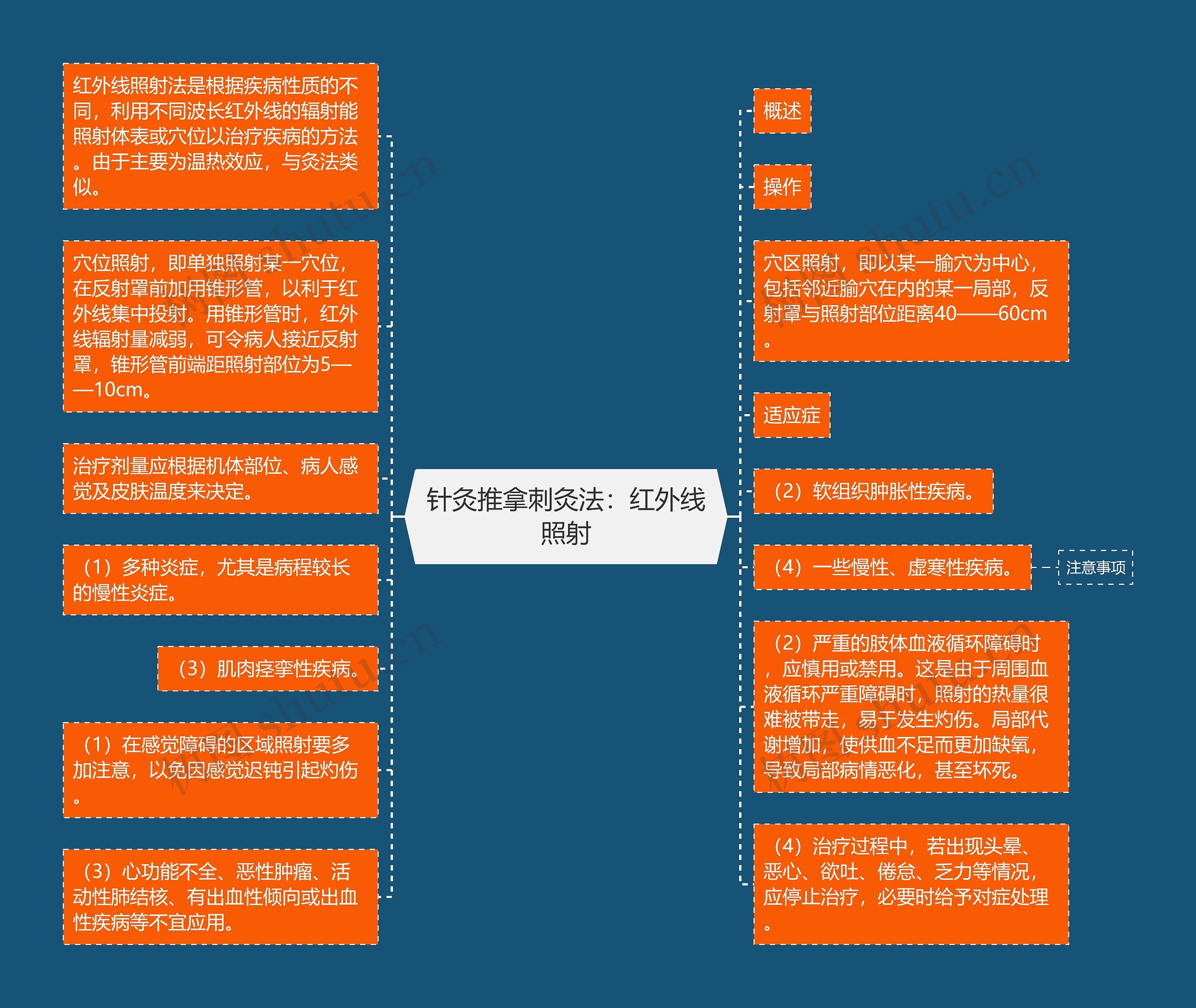 针灸推拿刺灸法：红外线照射思维导图