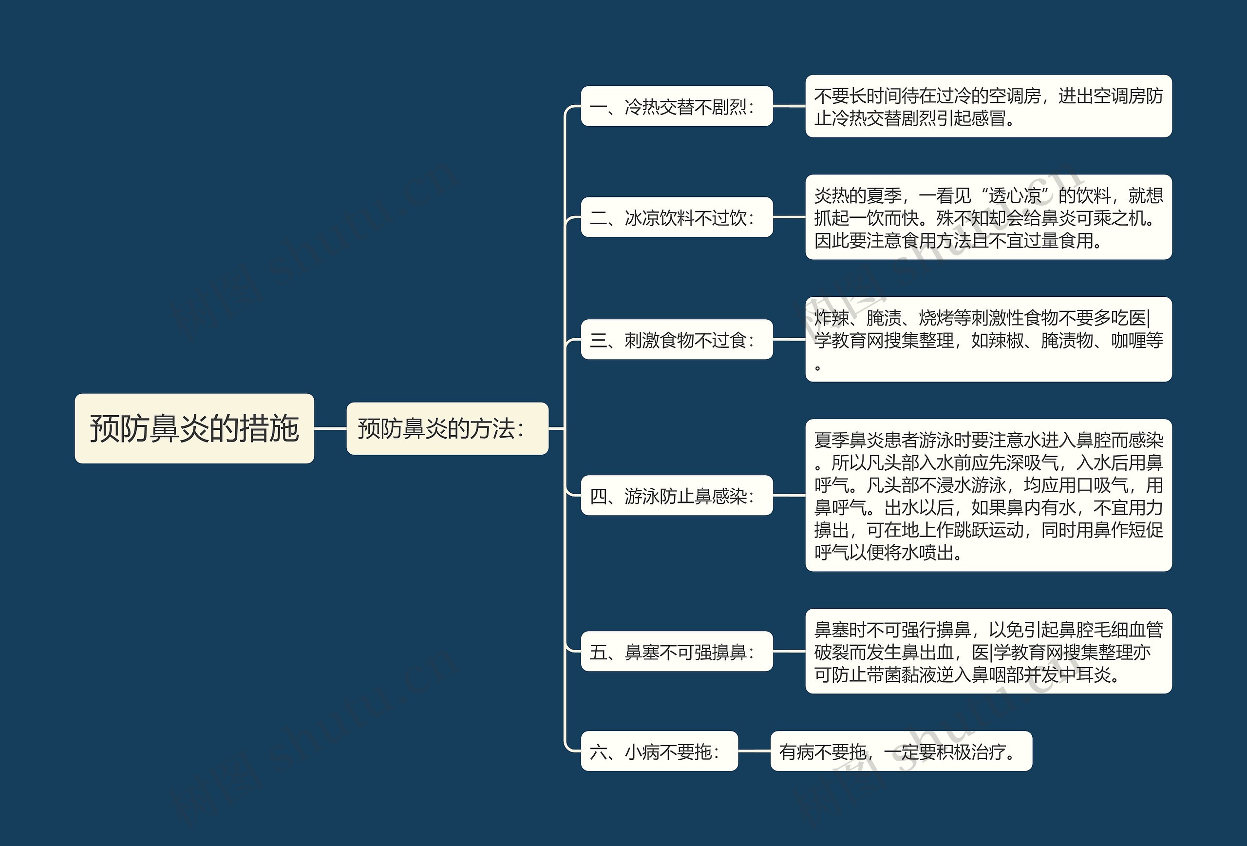 预防鼻炎的措施思维导图