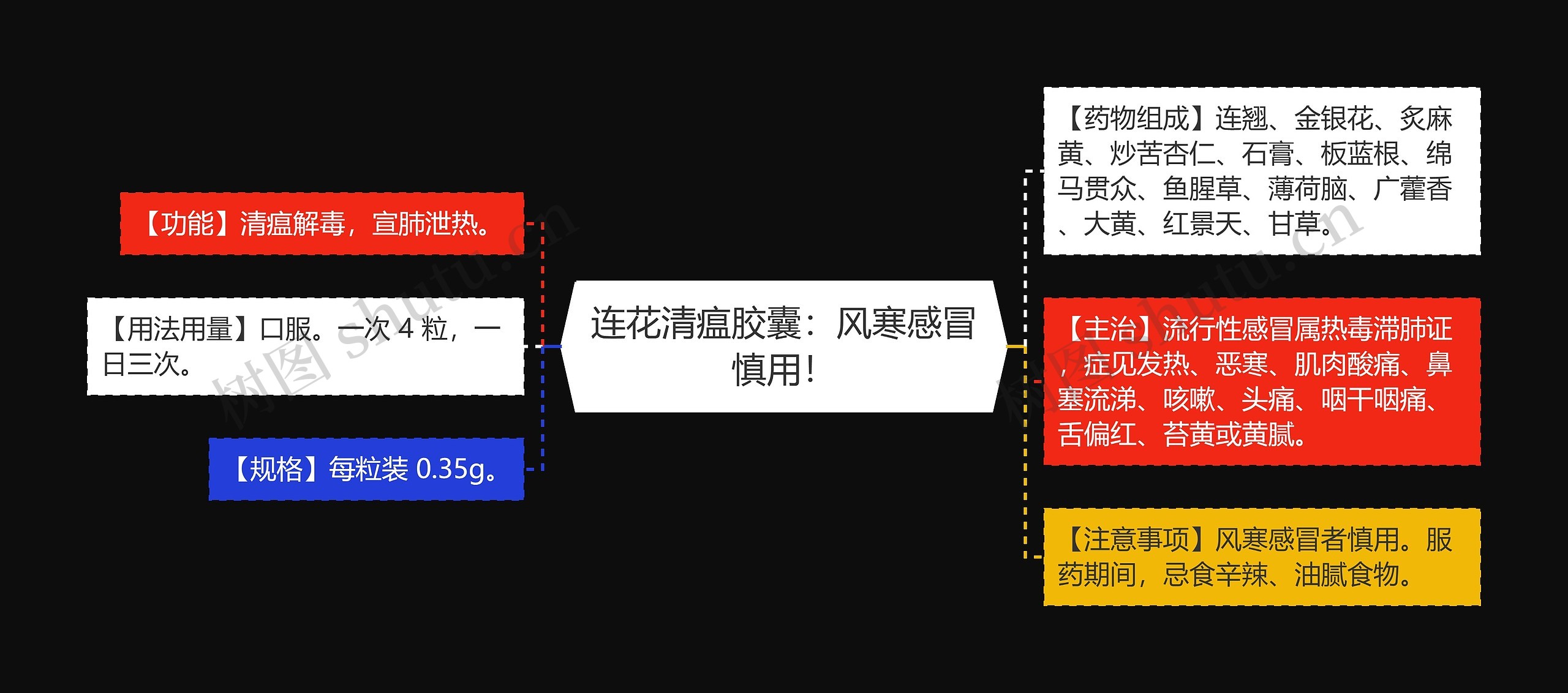 连花清瘟胶囊：风寒感冒慎用！思维导图