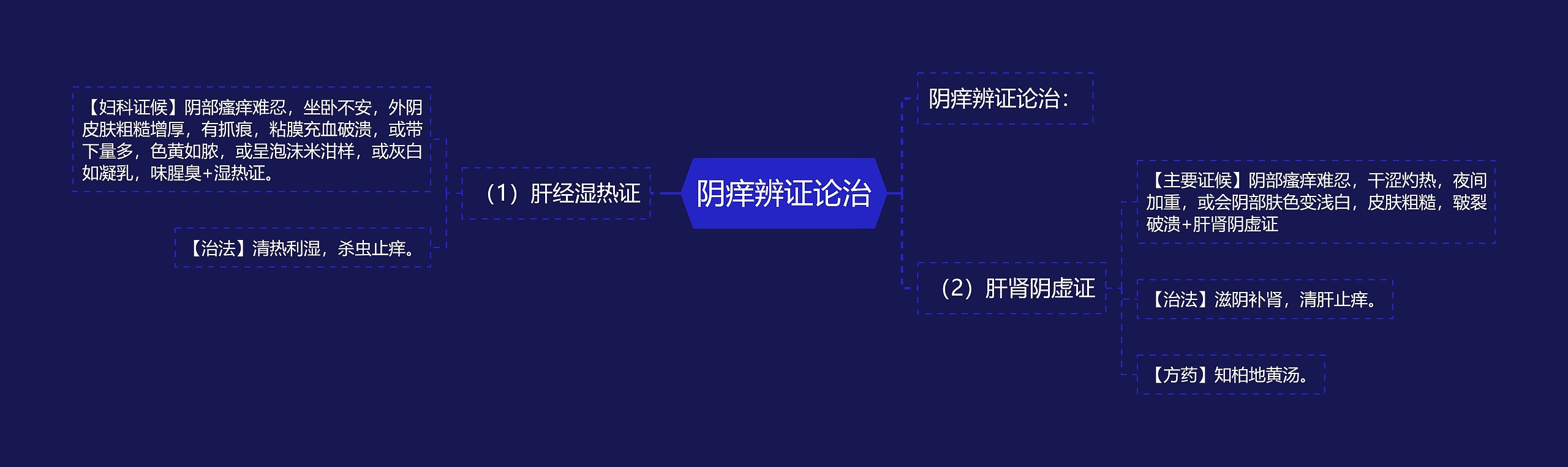 阴痒辨证论治思维导图