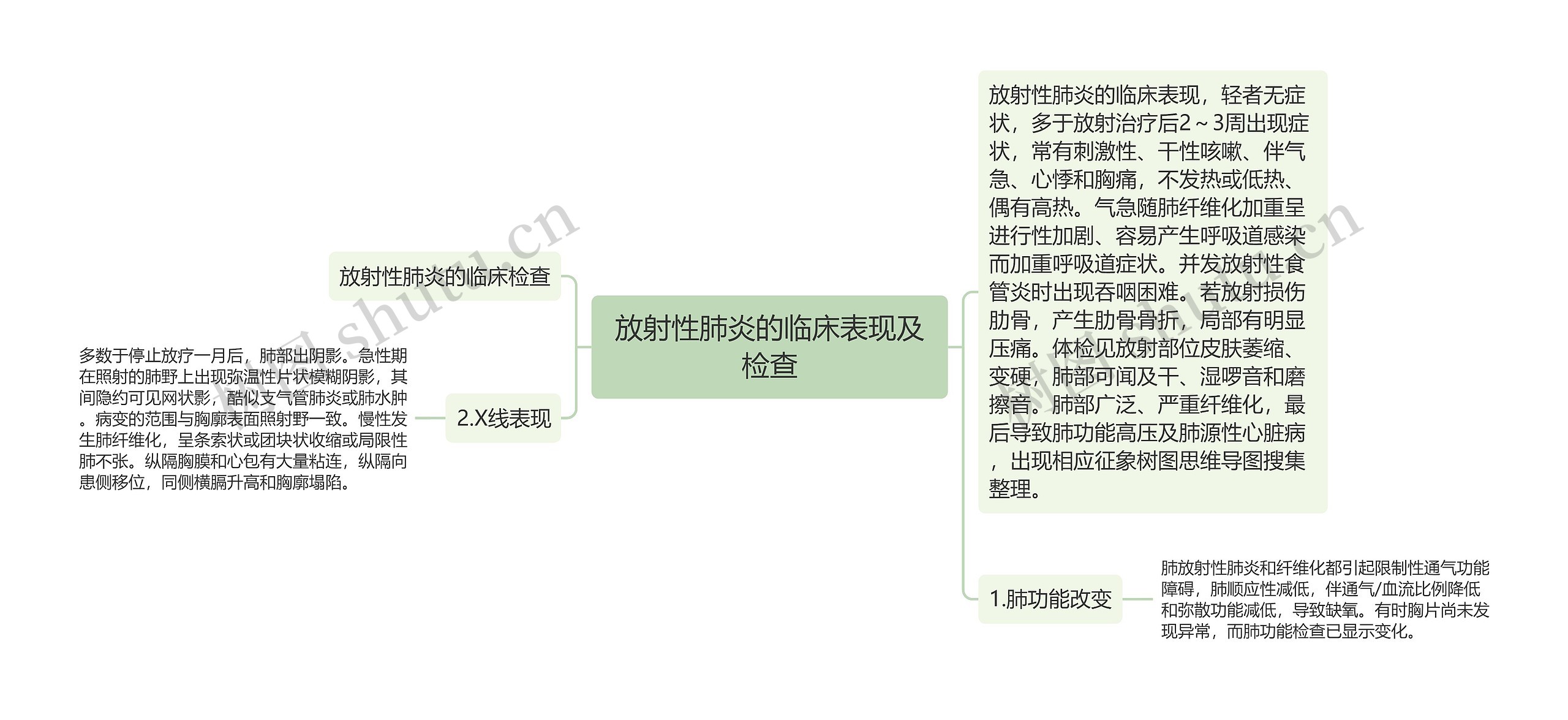 放射性肺炎的临床表现及检查思维导图