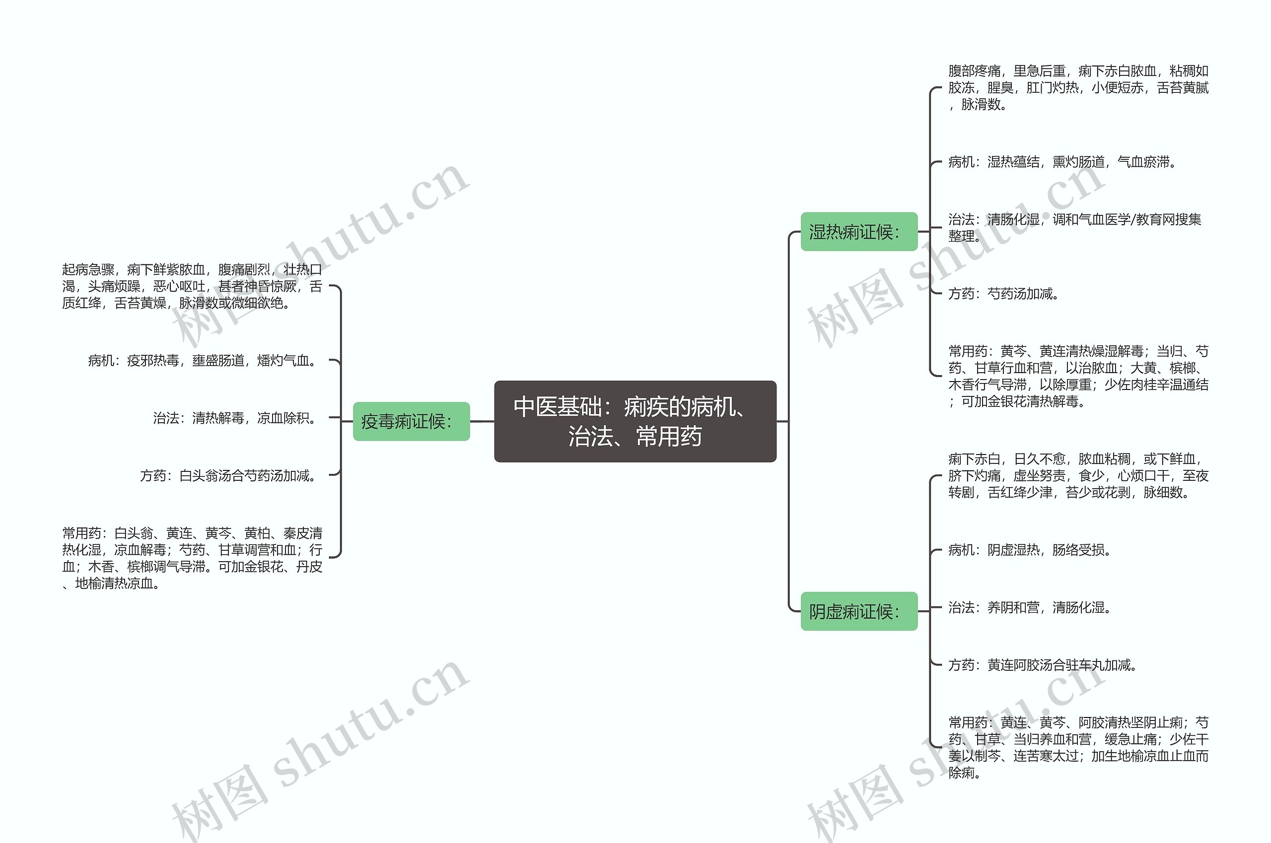 中医基础:痢疾的病机、治法、常用药 中医基础:痢疾的病机、治法、常用药