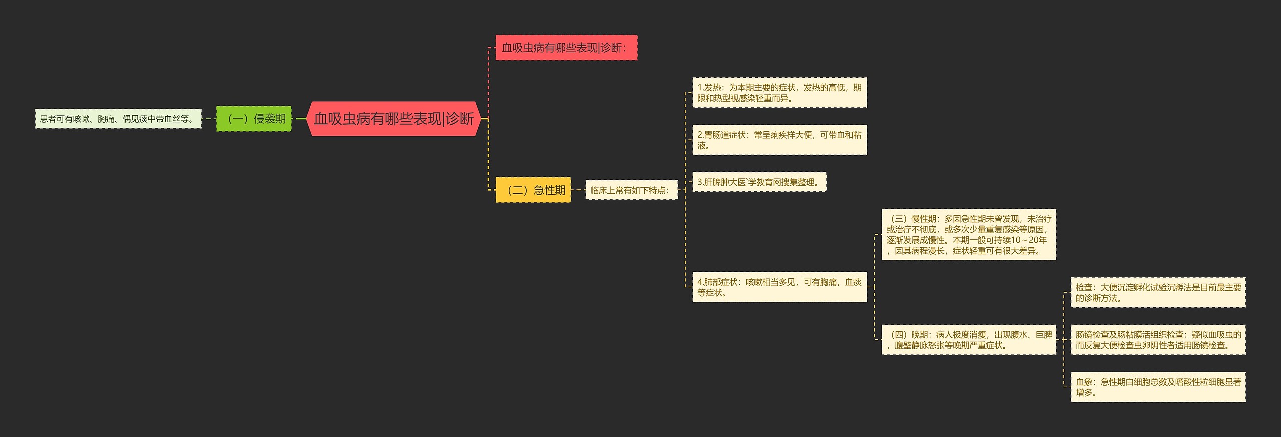 血吸虫病有哪些表现|诊断思维导图