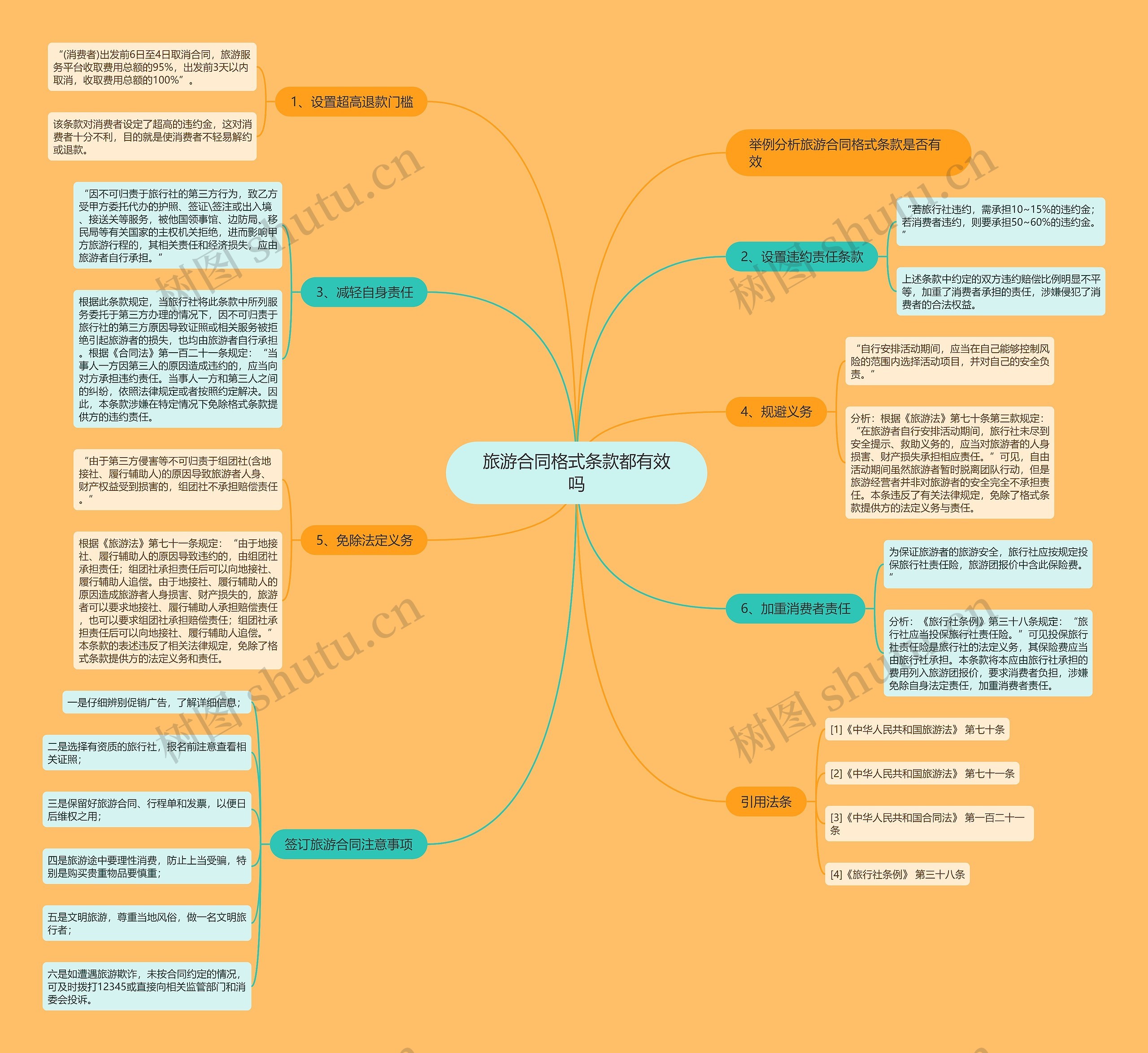 旅游合同格式条款都有效吗思维导图