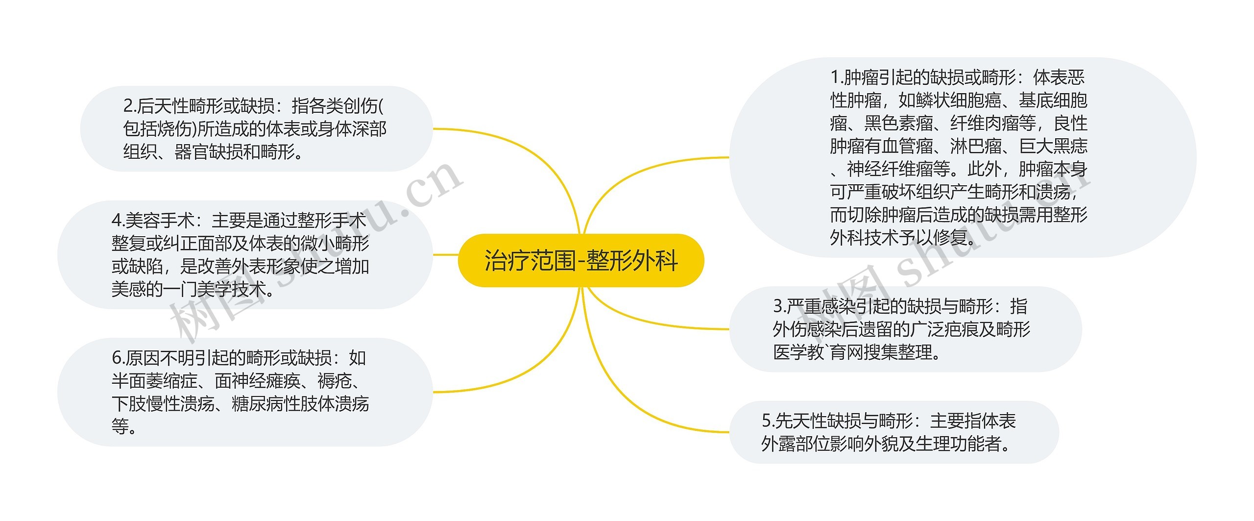 治疗范围-整形外科思维导图