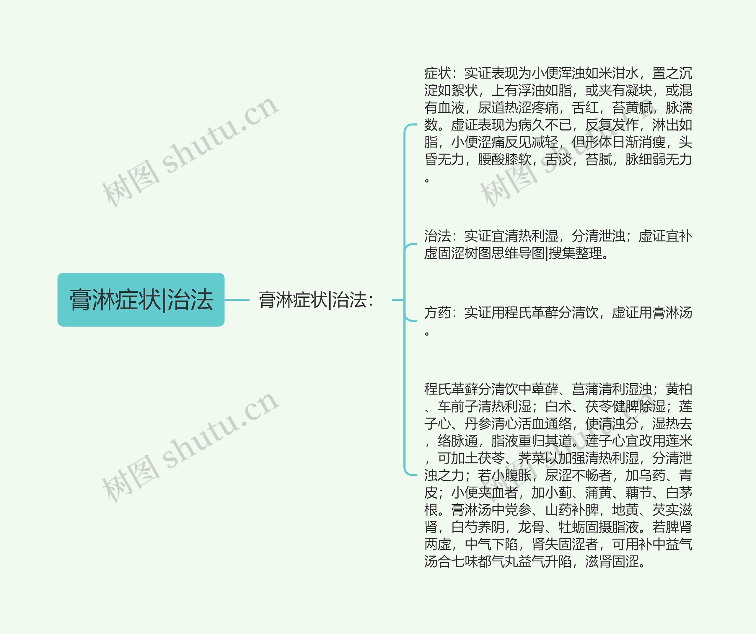 膏淋症状|治法思维导图