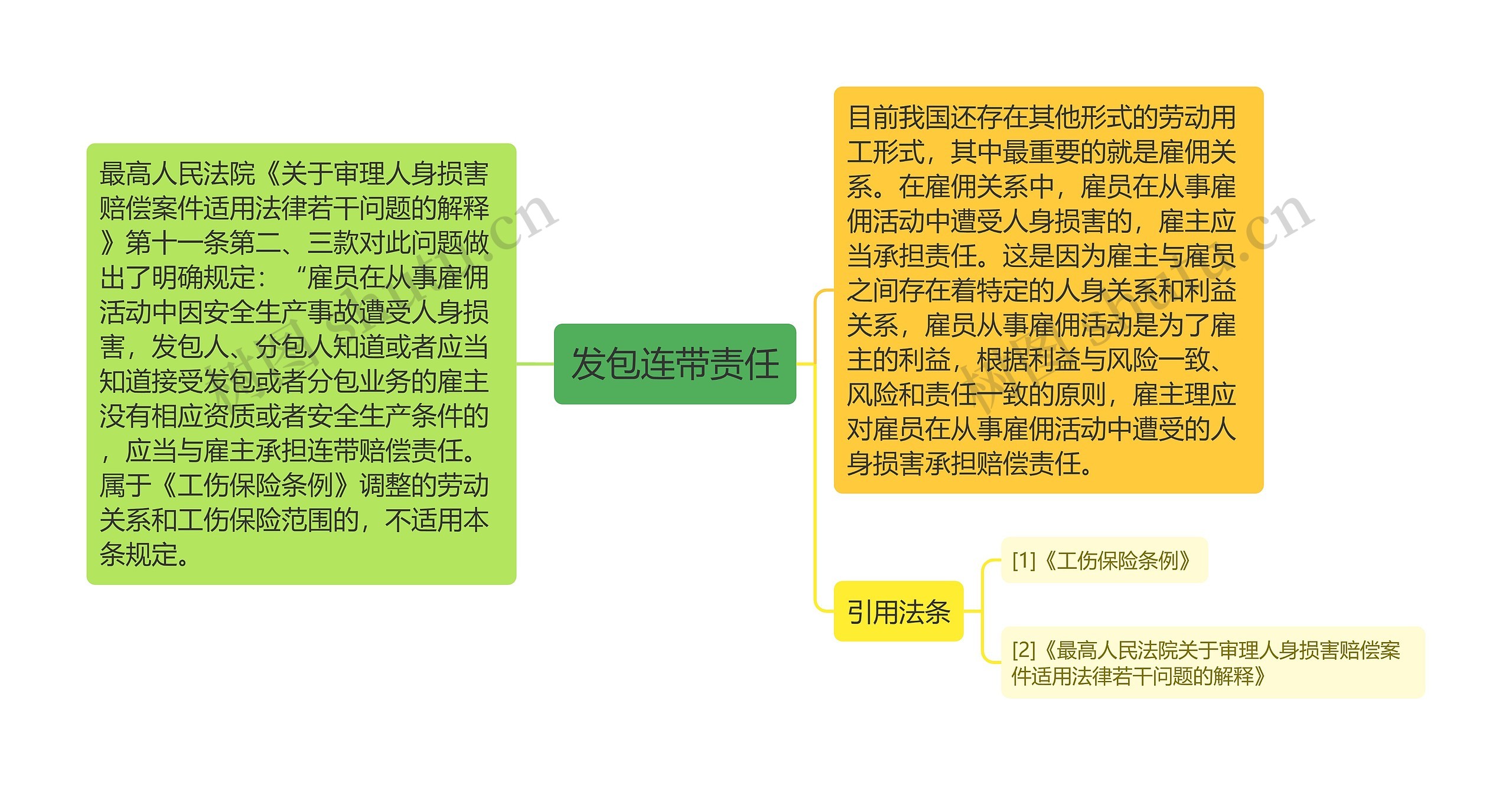 发包连带责任思维导图