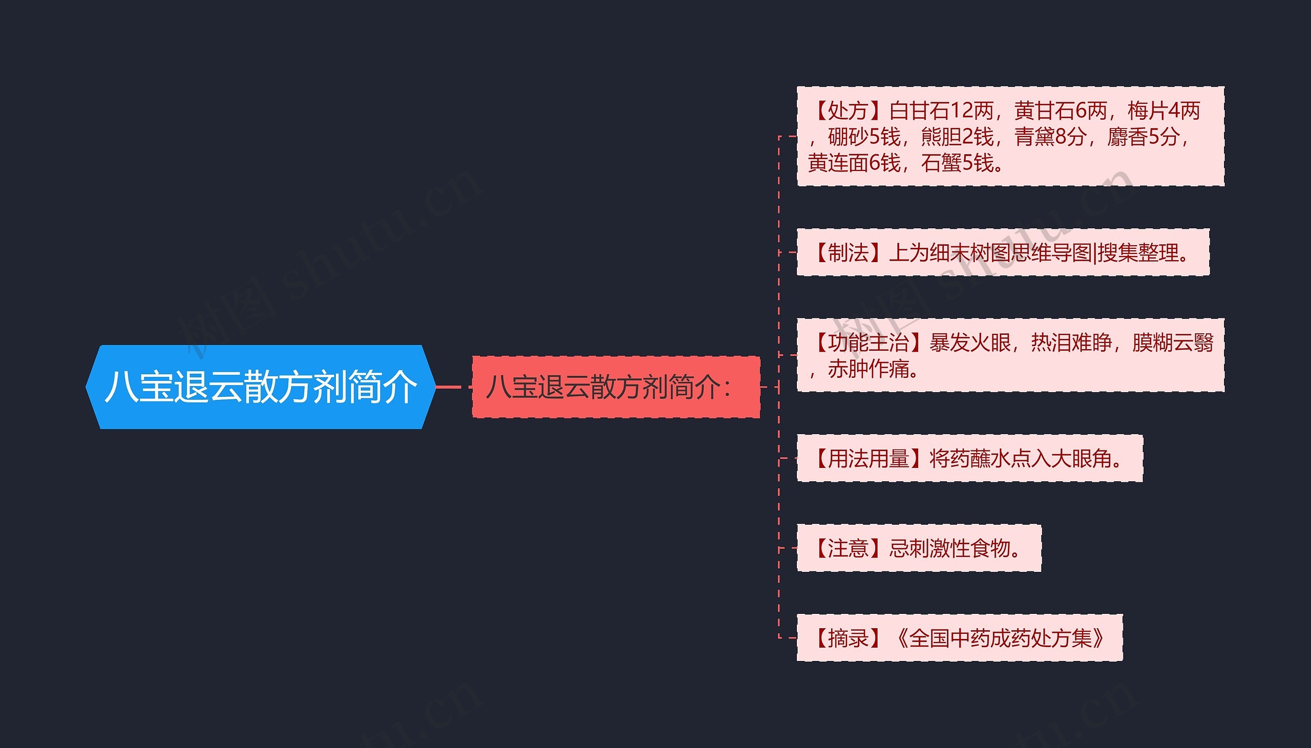 八宝退云散方剂简介思维导图