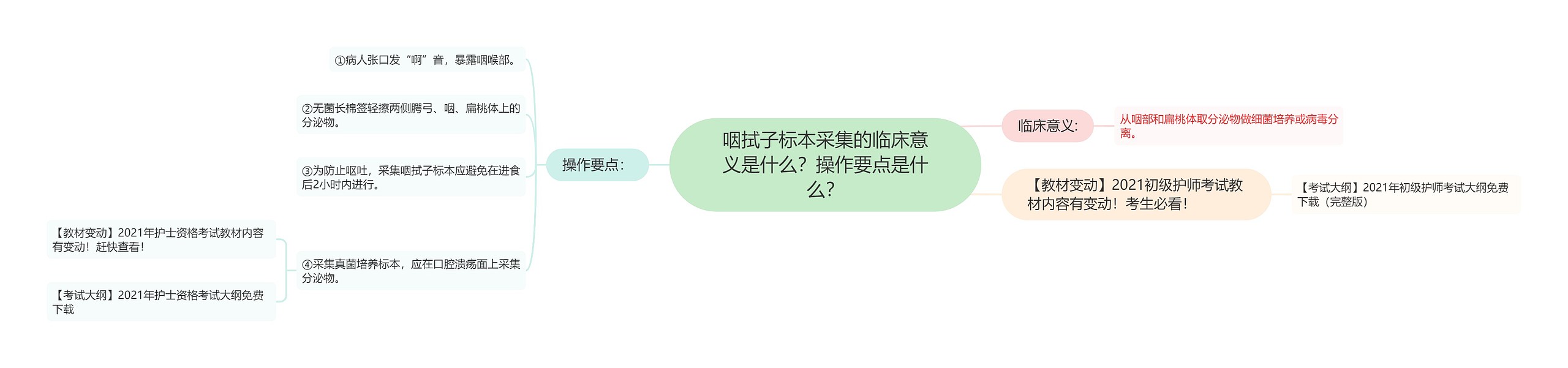 咽拭子标本采集的临床意义是什么?操作要点是什么? 咽拭子标本采集的临床意义是什么?操作要点是什么?