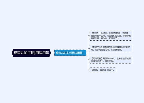 观音丸的主治|用法用量