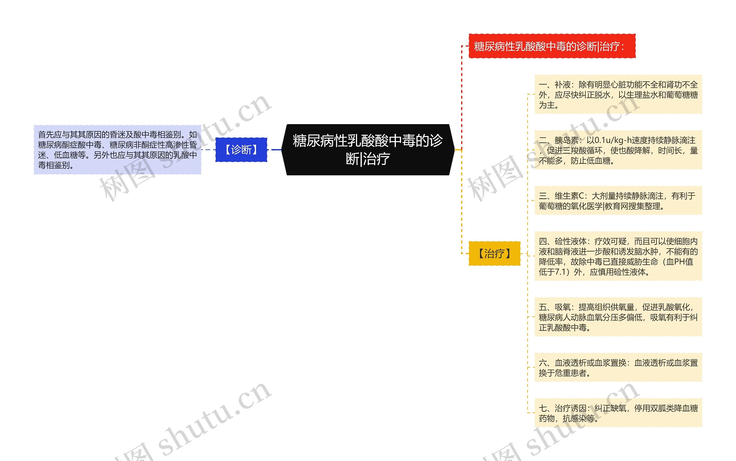 糖尿病性乳酸酸中毒的诊断|治疗思维导图