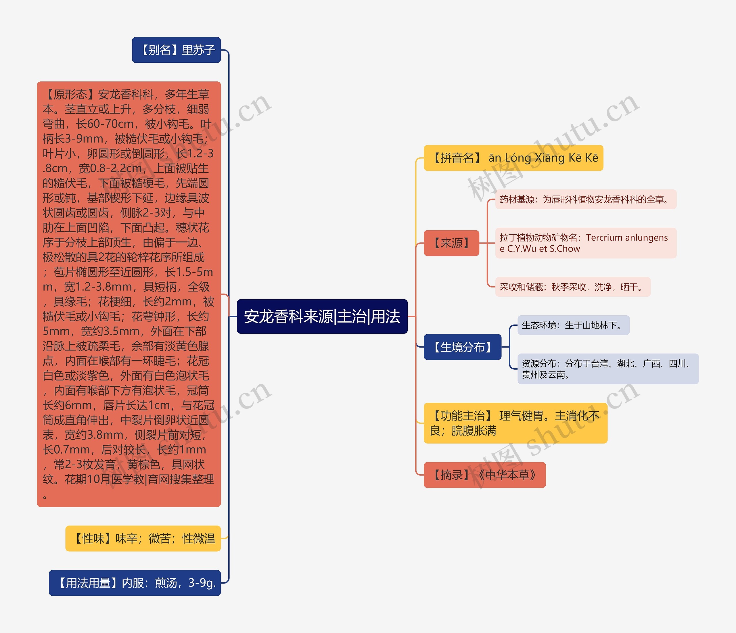 安龙香科来源|主治|用法思维导图