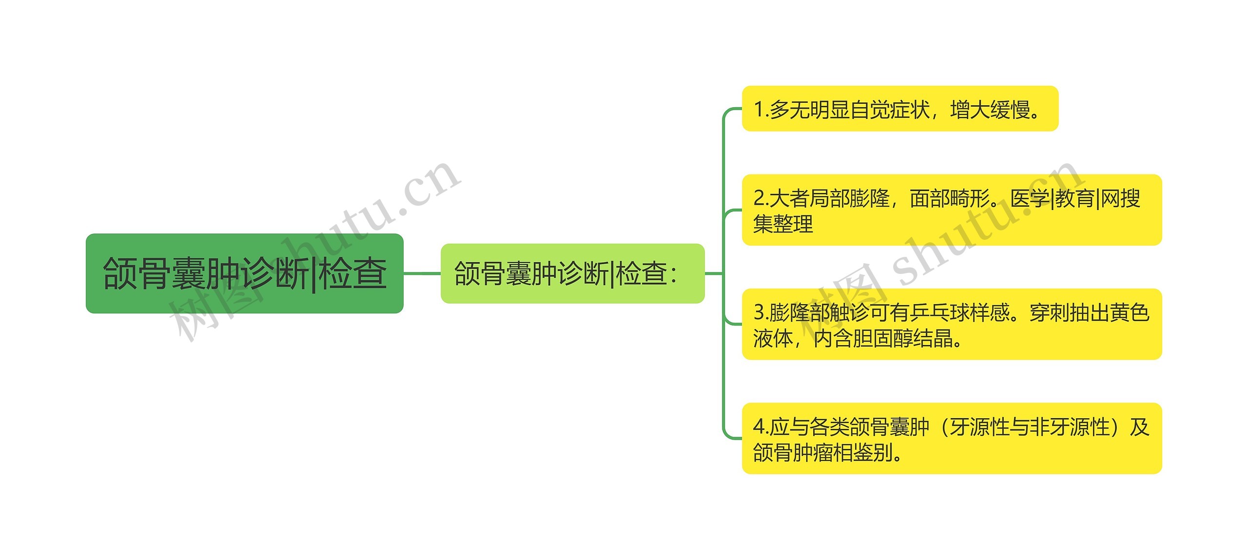 颌骨囊肿诊断|检查思维导图