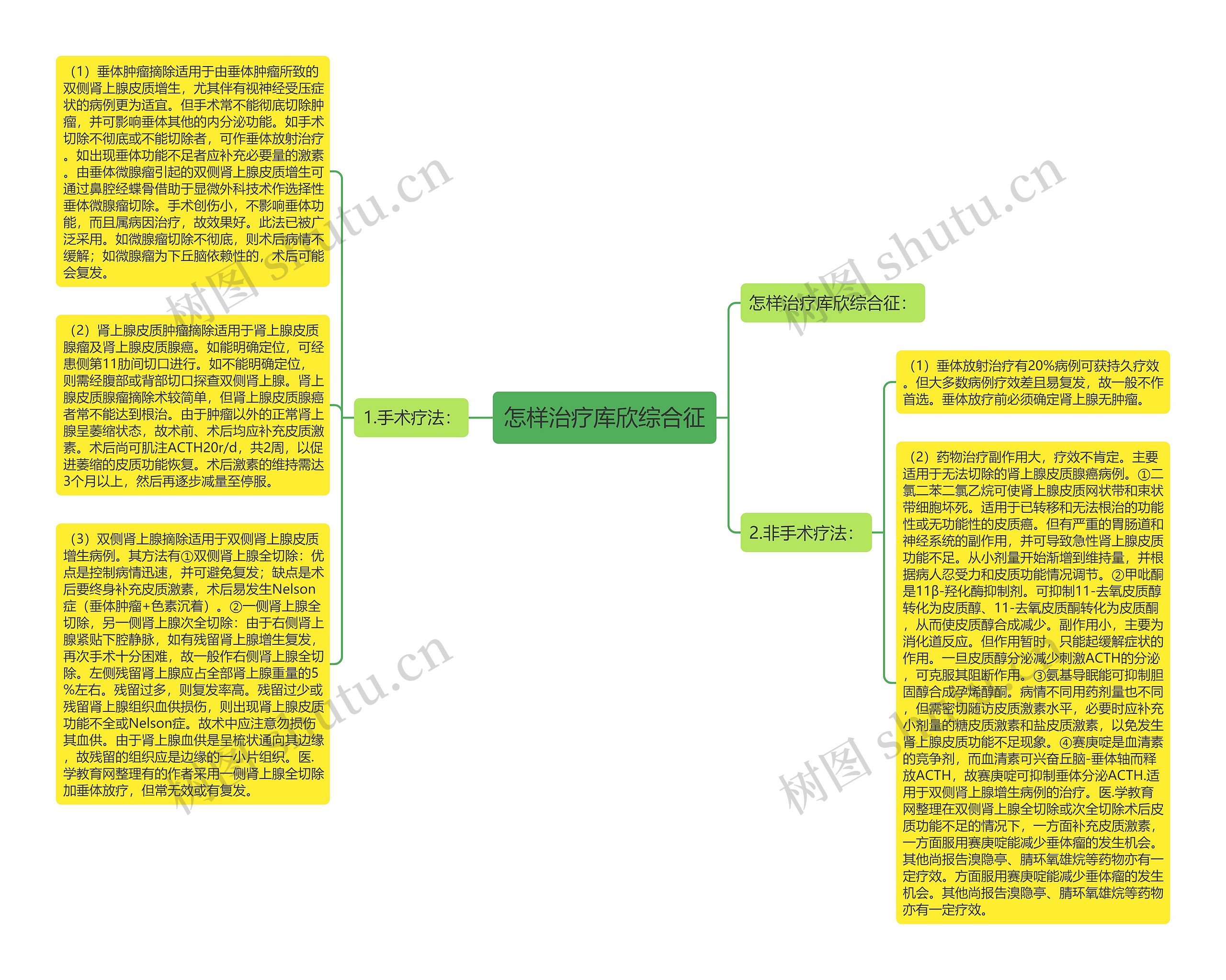 怎样治疗库欣综合征思维导图