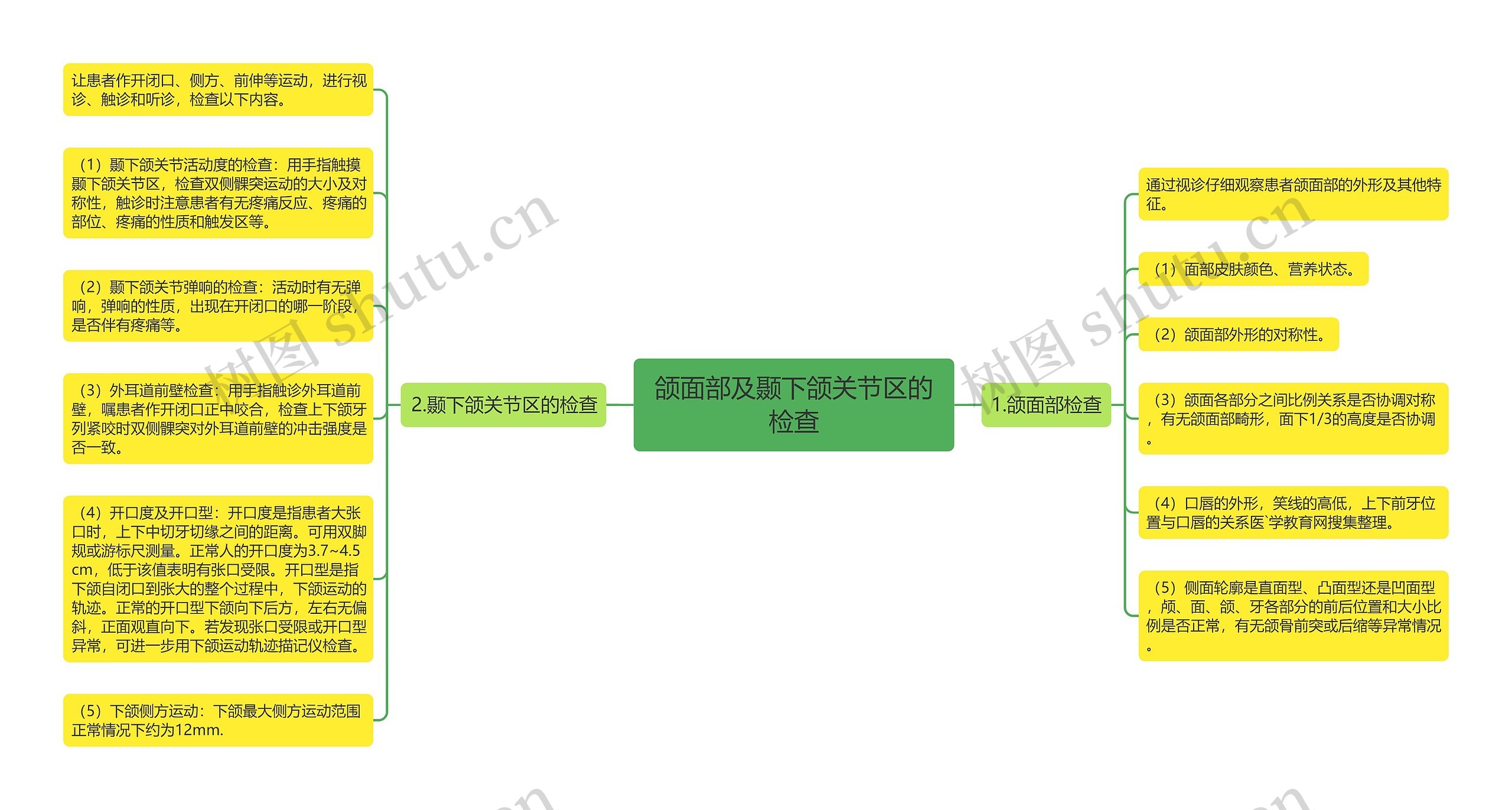 颌面部及颞下颌关节区的检查思维导图