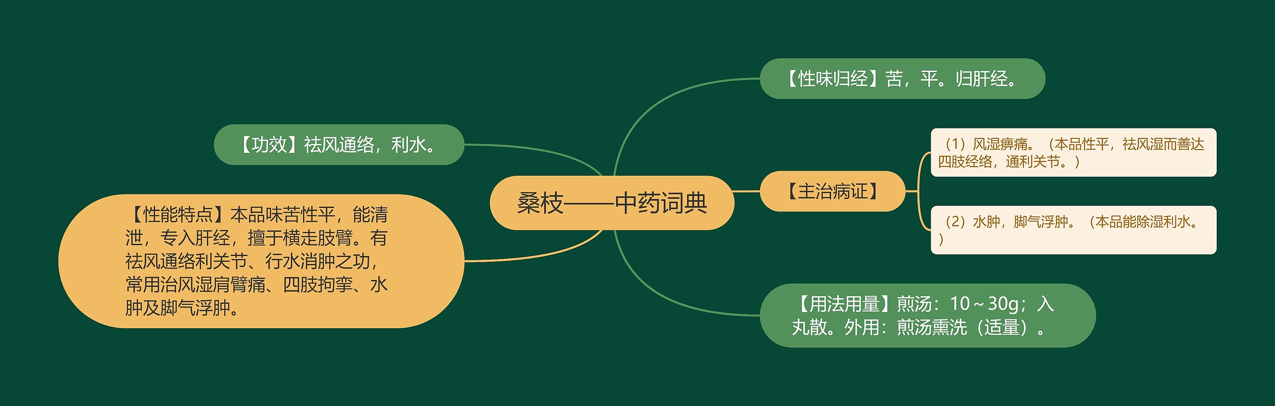 桑枝——中药词典