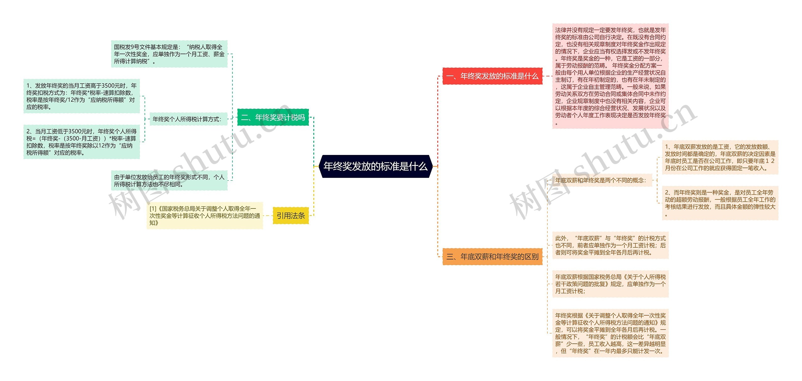 年终奖发放的标准是什么思维导图