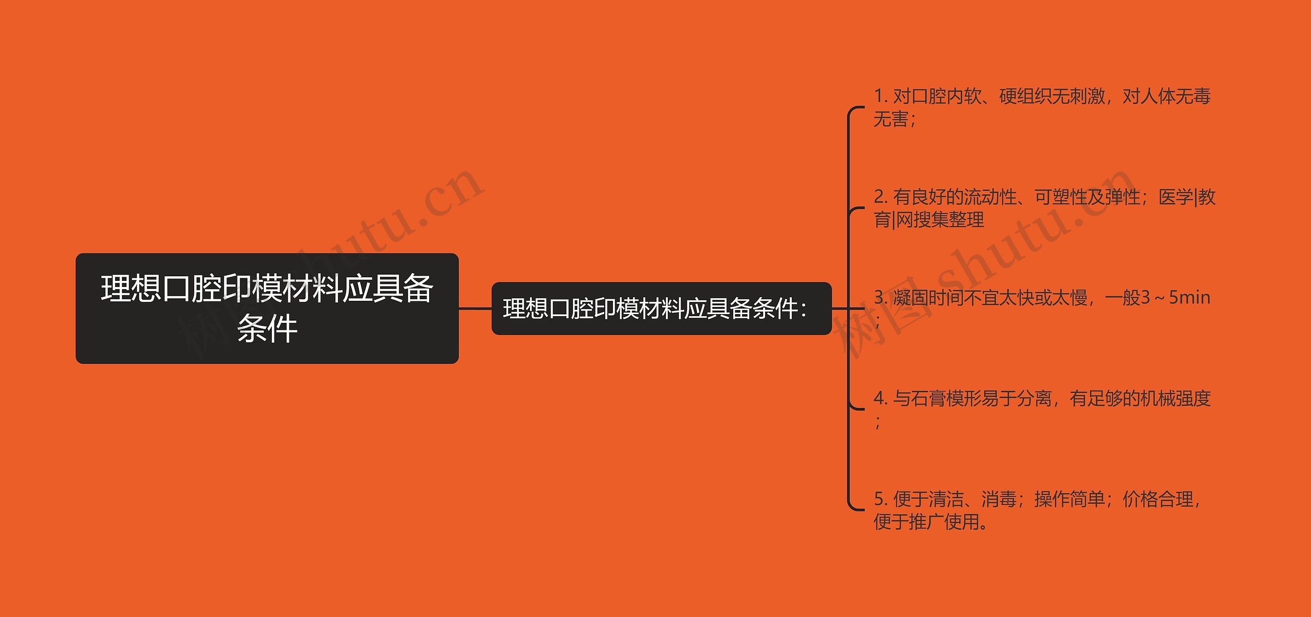 理想口腔印模材料应具备条件思维导图