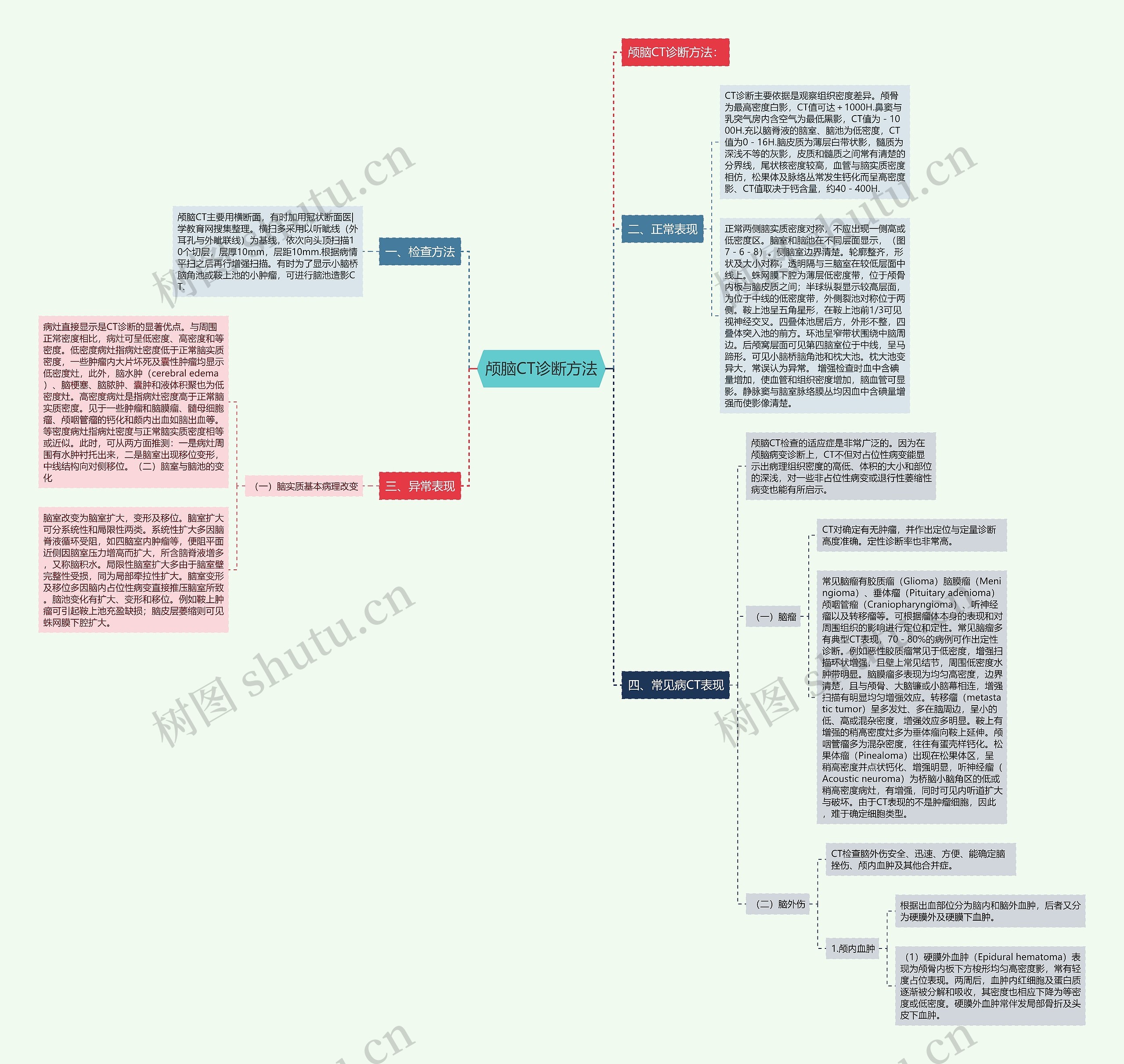 颅脑CT诊断方法思维导图