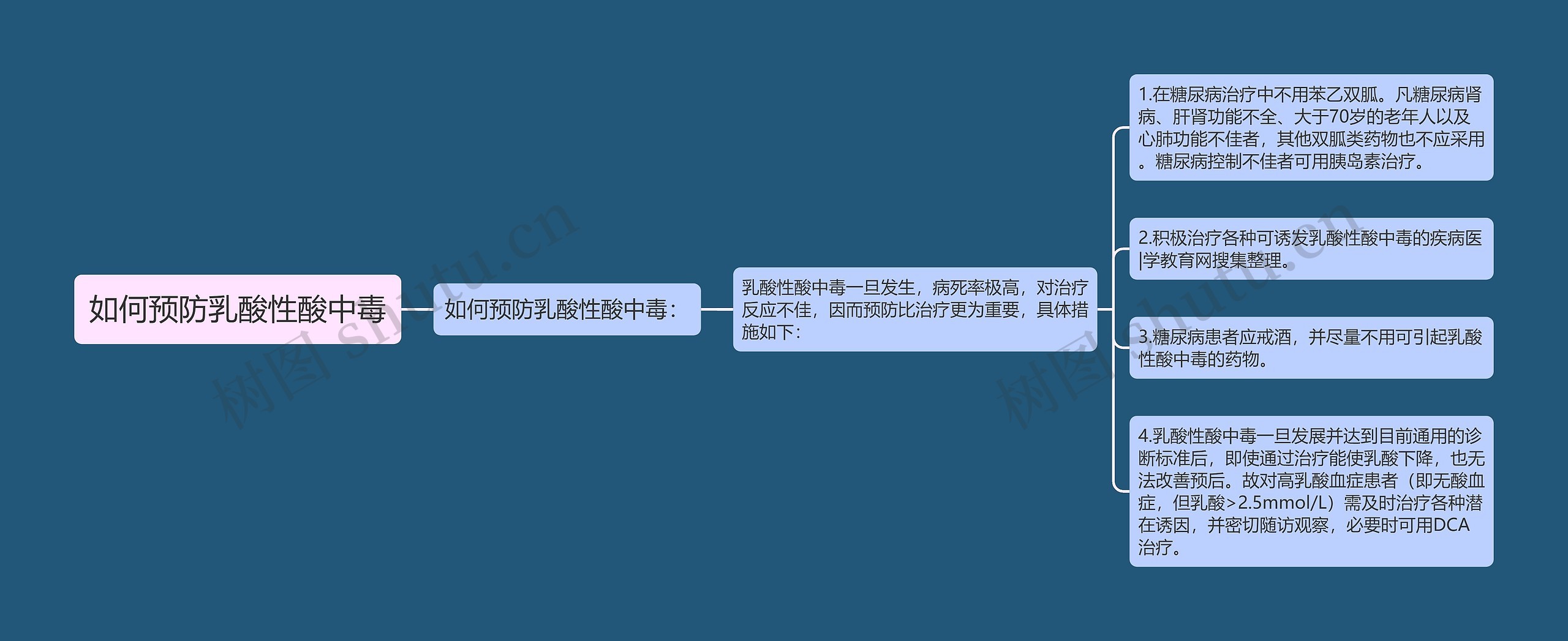如何预防乳酸性酸中毒思维导图
