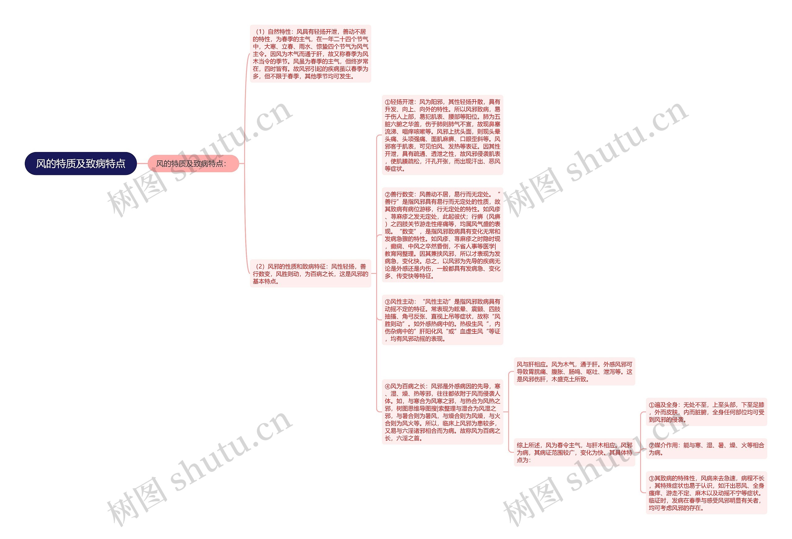 风的特质及致病特点思维导图