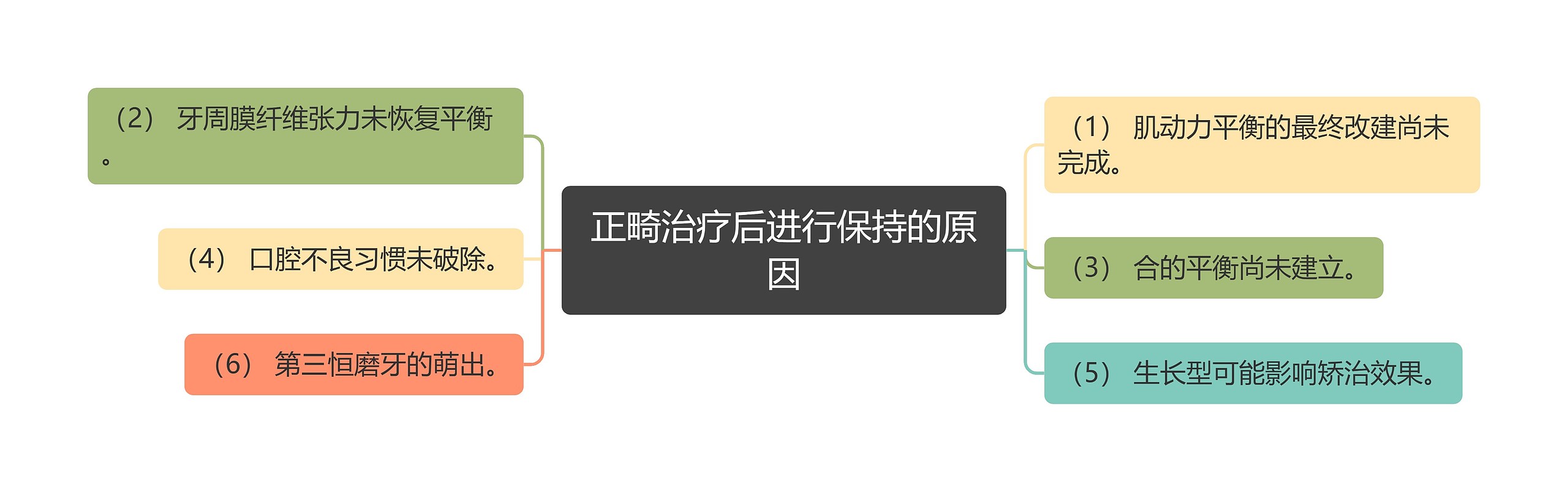 正畸治疗后进行保持的原因思维导图