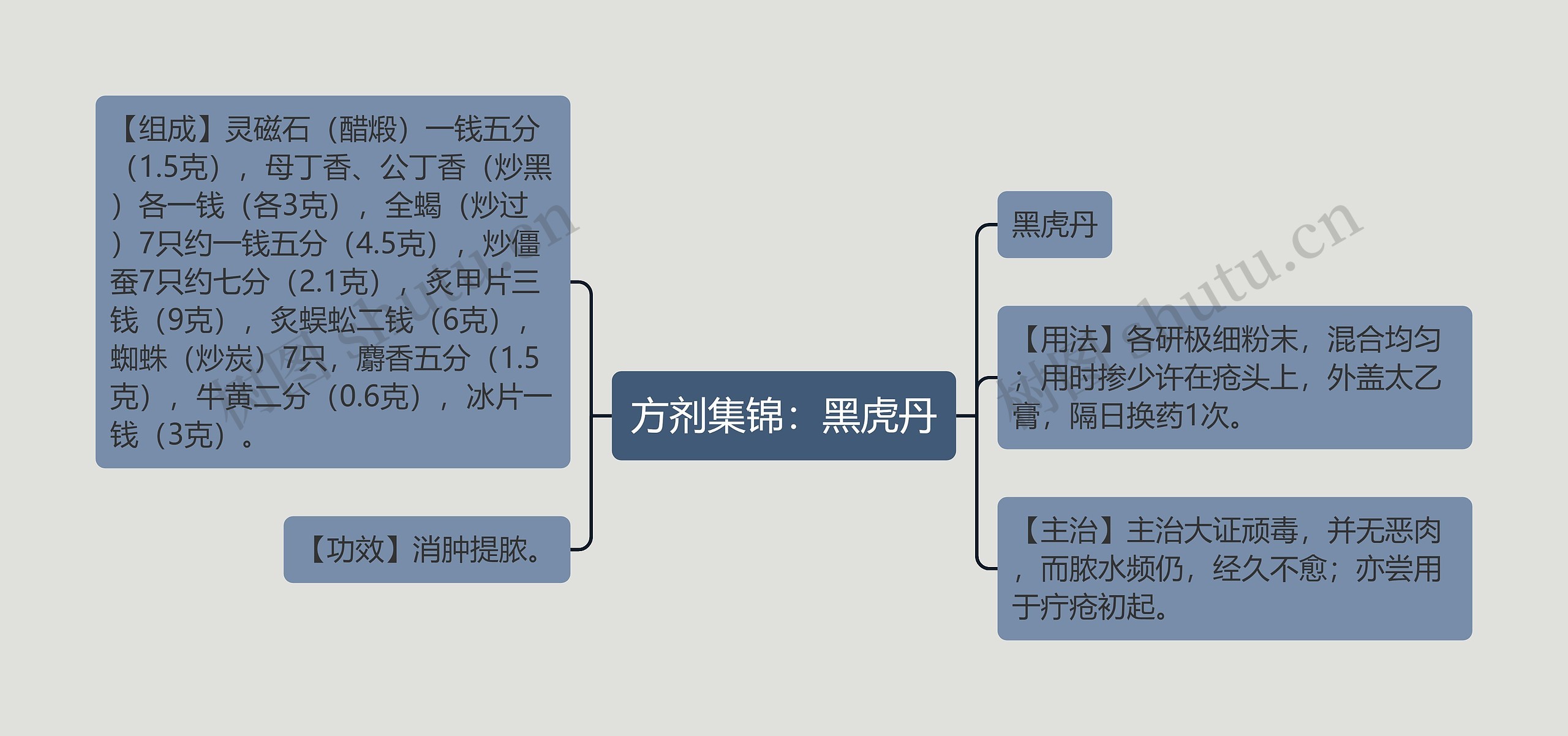 方剂集锦：黑虎丹思维导图