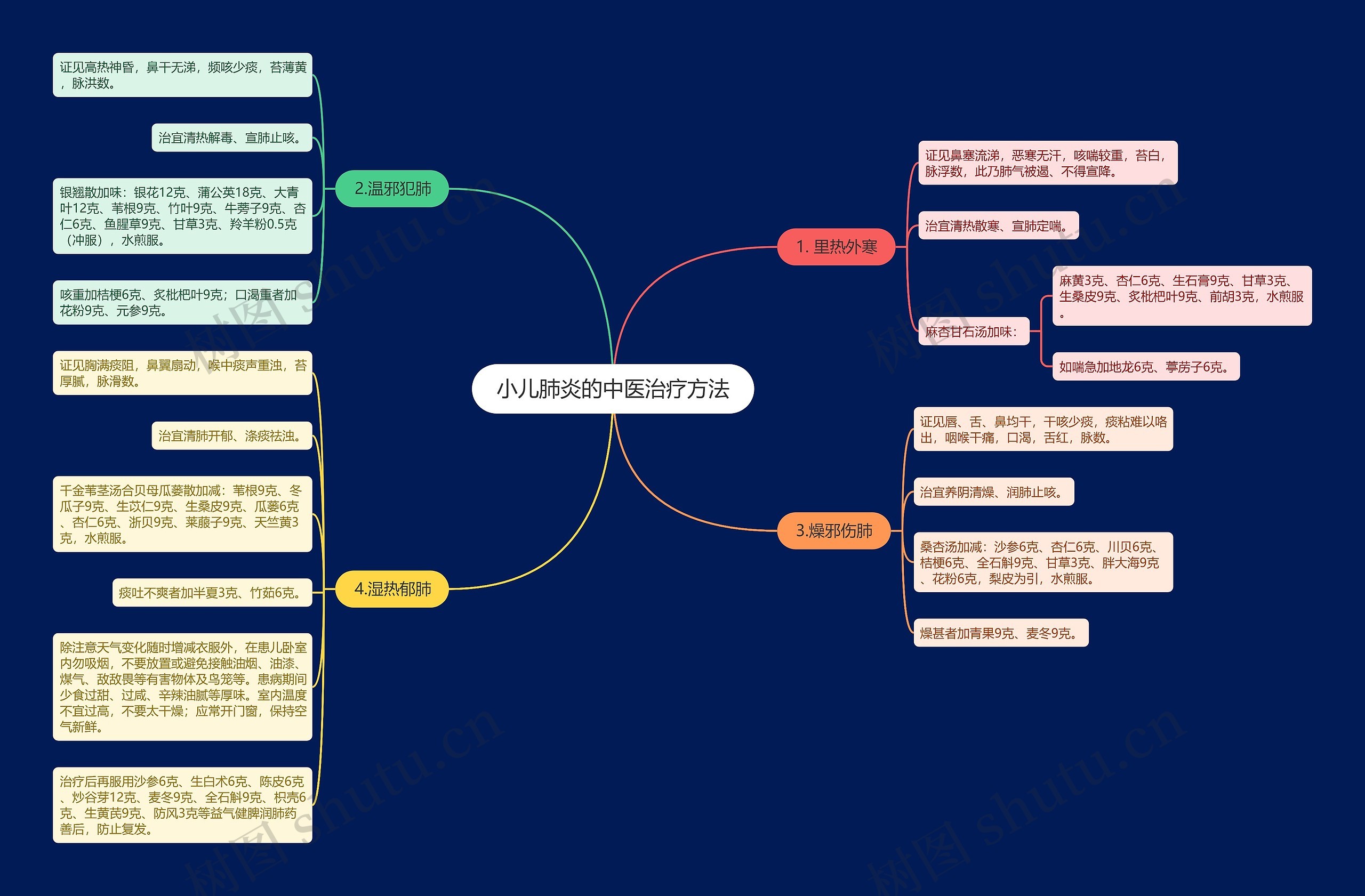 小儿肺炎的中医治疗方法思维导图