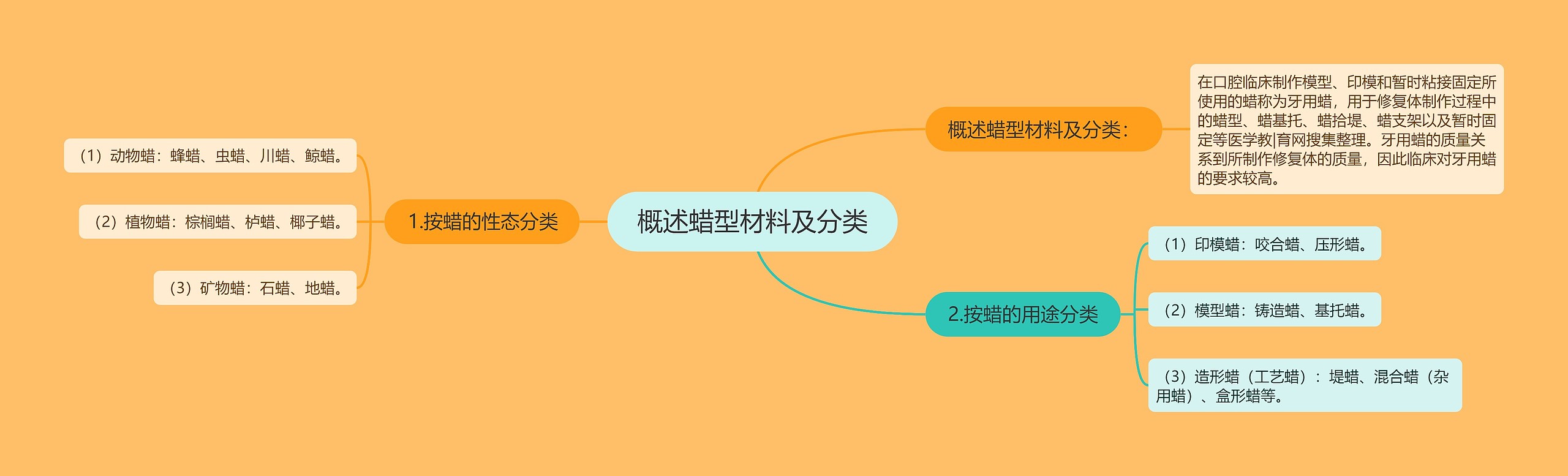 概述蜡型材料及分类思维导图