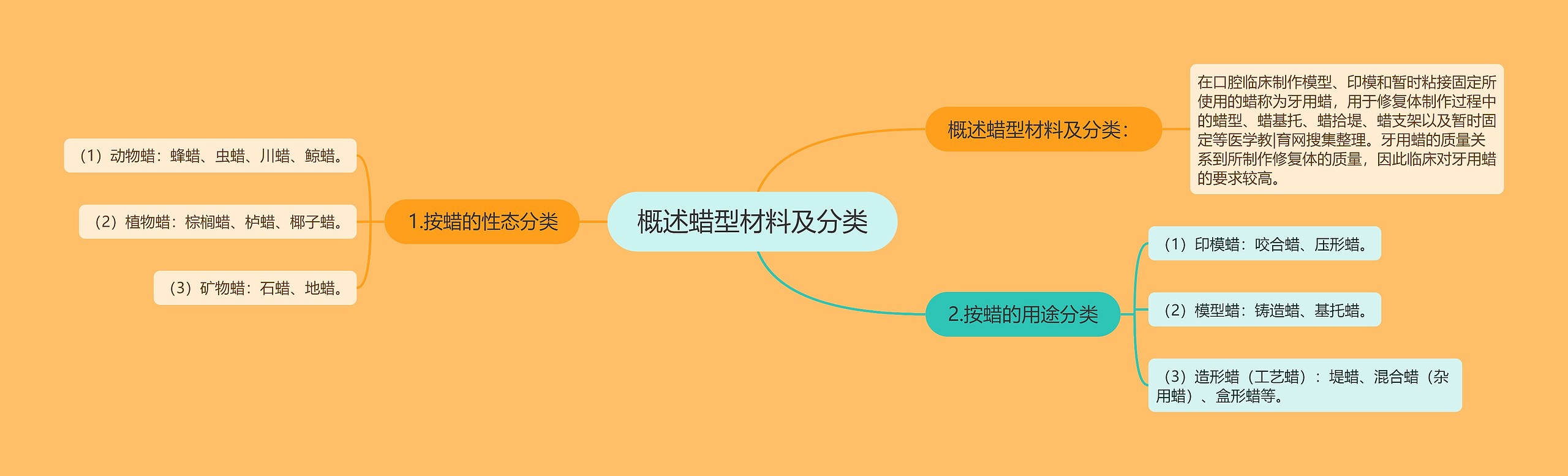 概述蜡型材料及分类 概述蜡型材料及分类