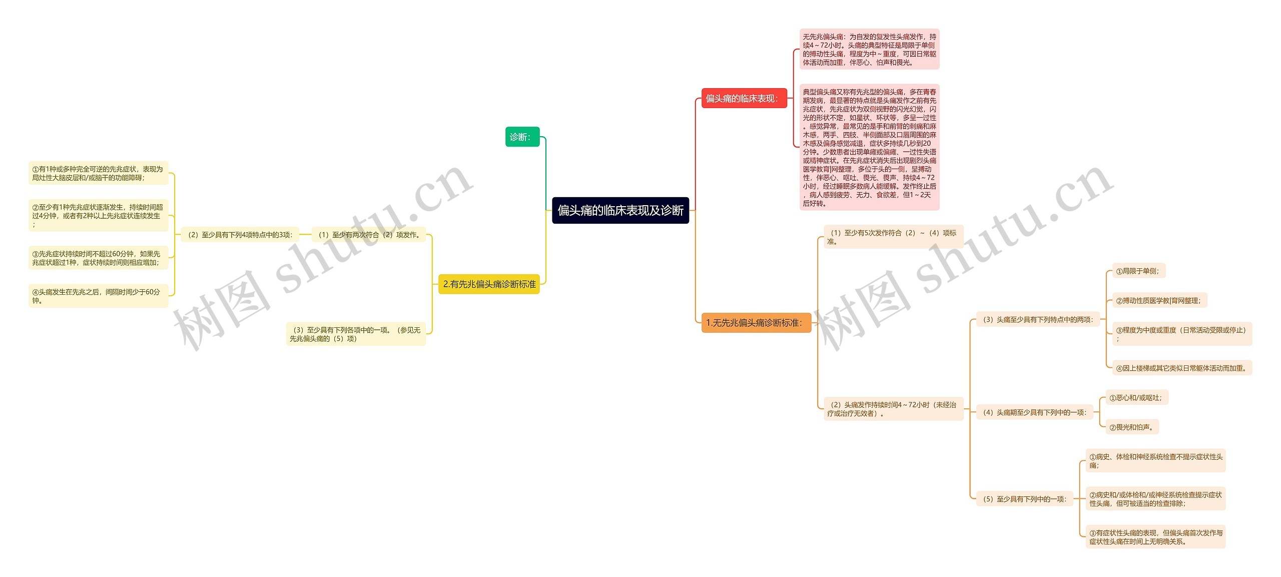 偏头痛的临床表现及诊断思维导图