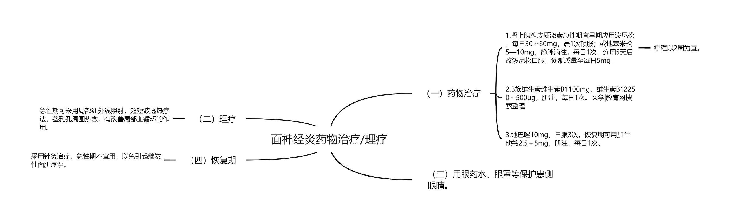 面神经炎药物治疗/理疗思维导图