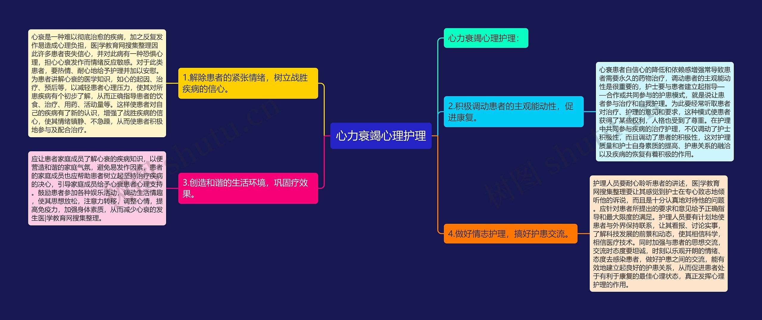 心力衰竭心理护理思维导图