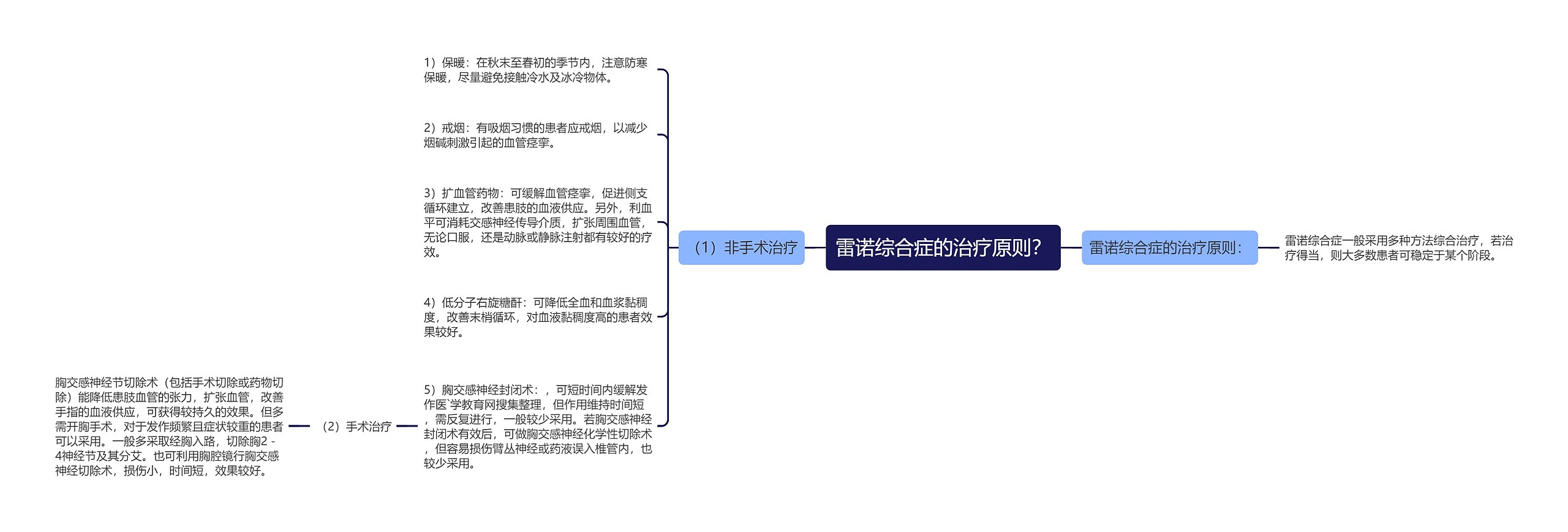 雷诺综合症的治疗原则？思维导图