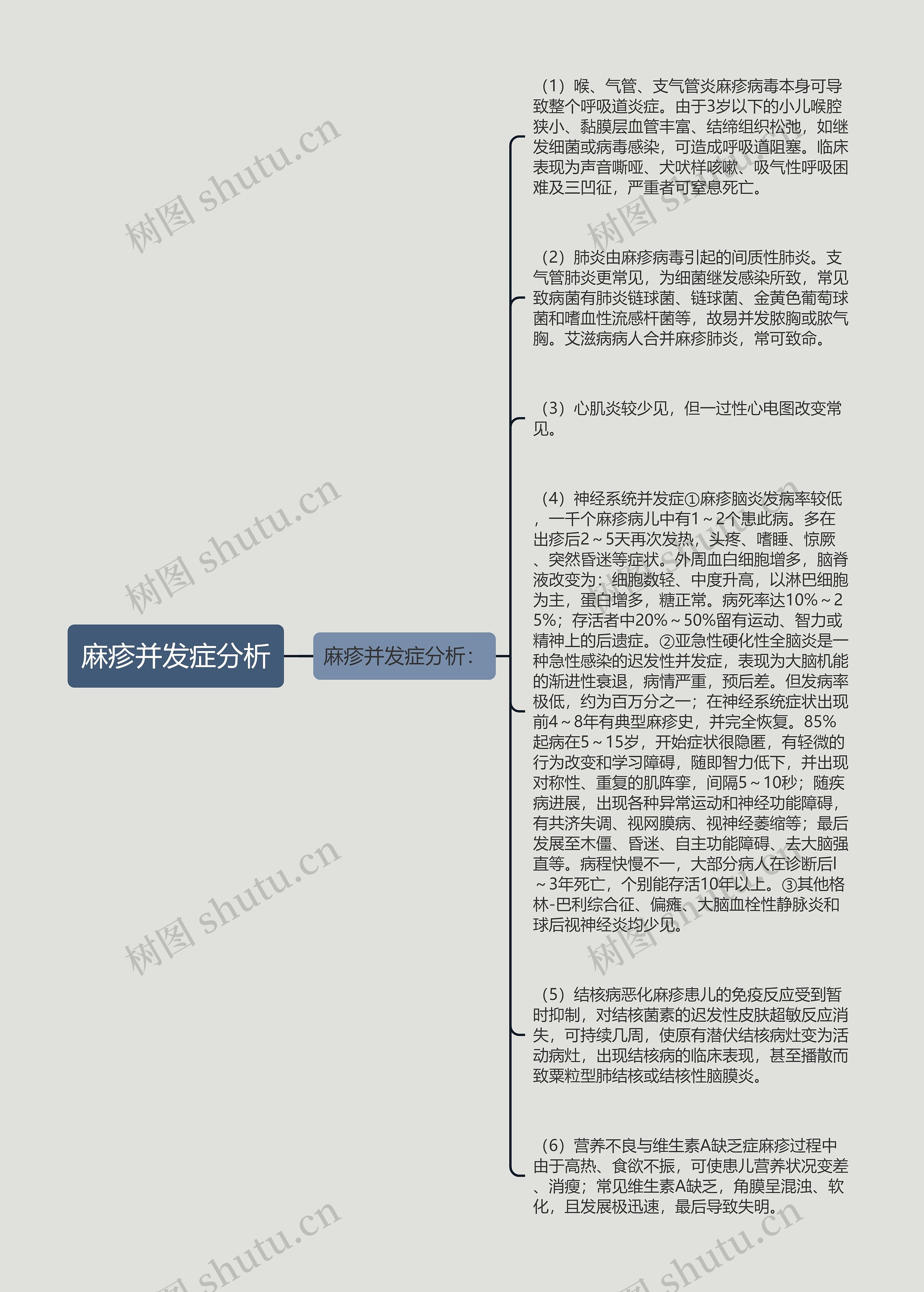 麻疹并发症分析思维导图