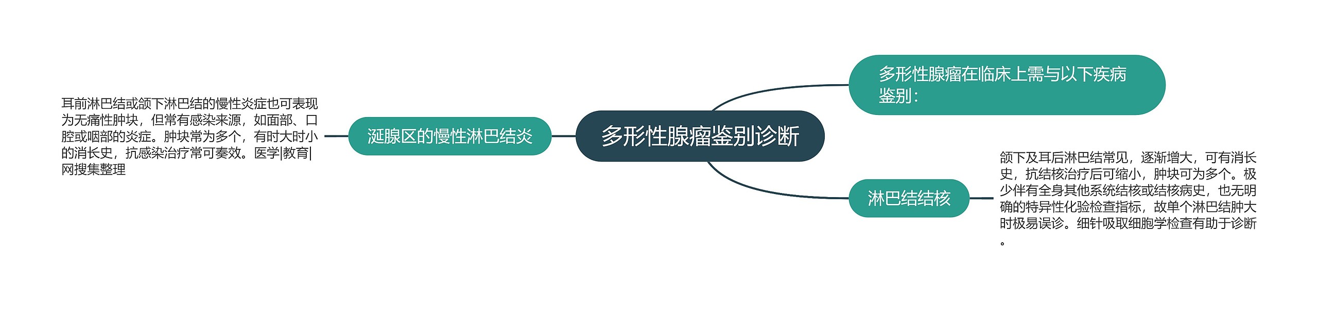 多形性腺瘤鉴别诊断