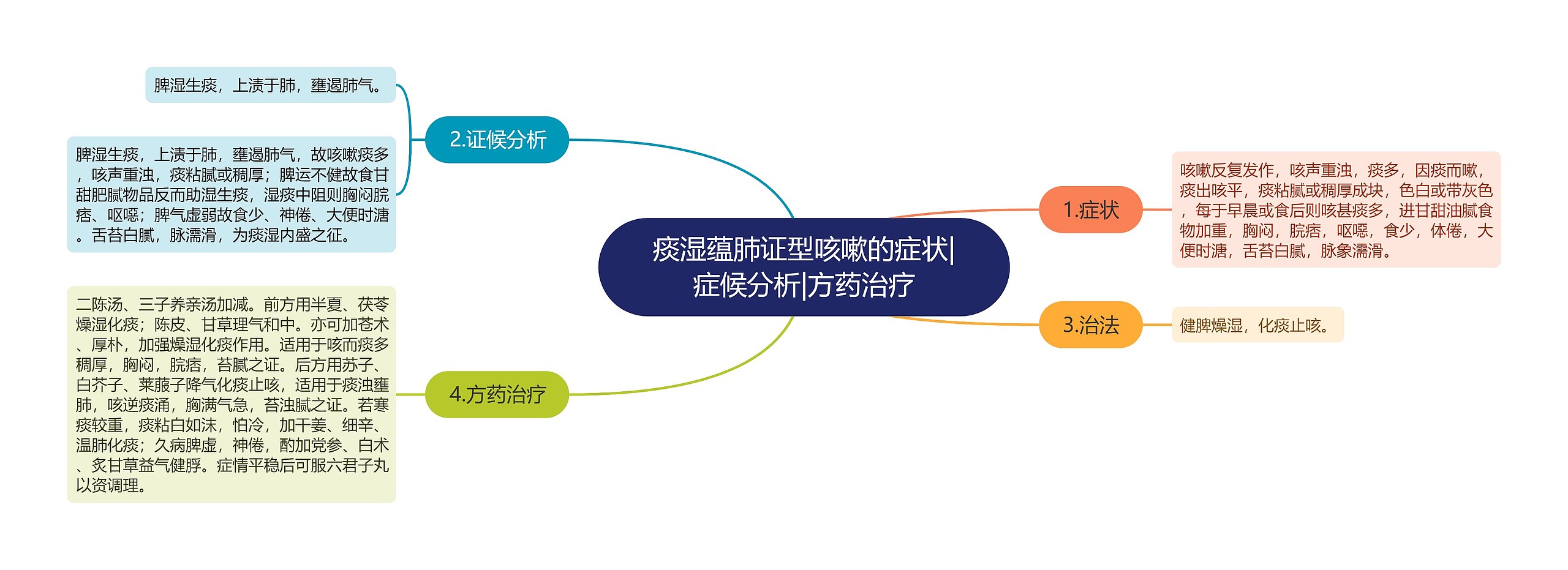 痰湿蕴肺证型咳嗽的症状|症候分析|方药治疗