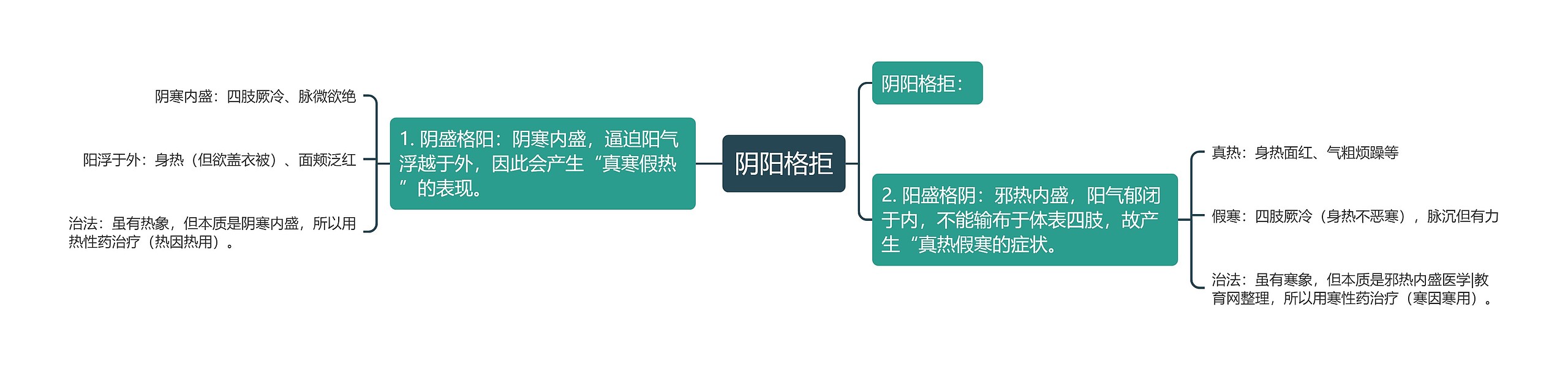 阴阳格拒思维导图